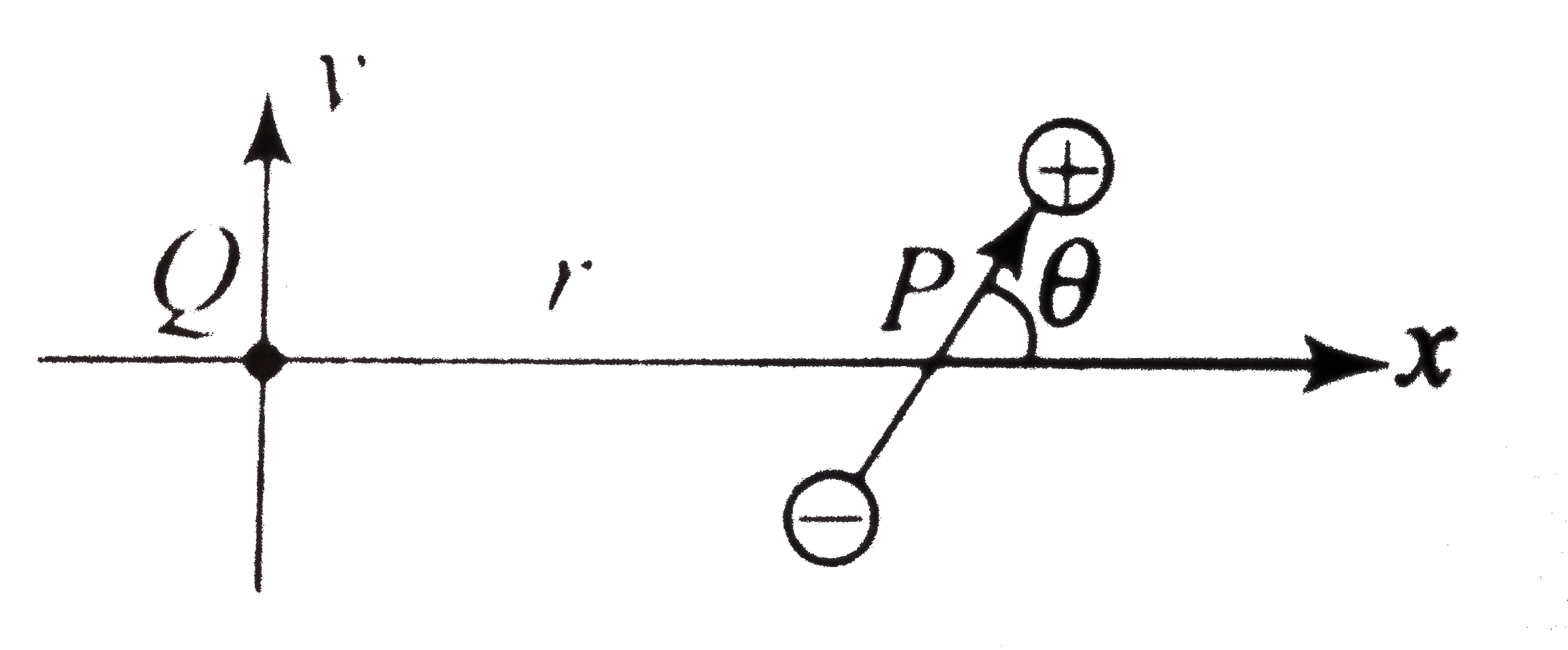 A point negative charge -Q is placed at a distance r from a dipole with dipole moment P in the xy plane as shown in fig. The x-component of force acting on the charge-Q is