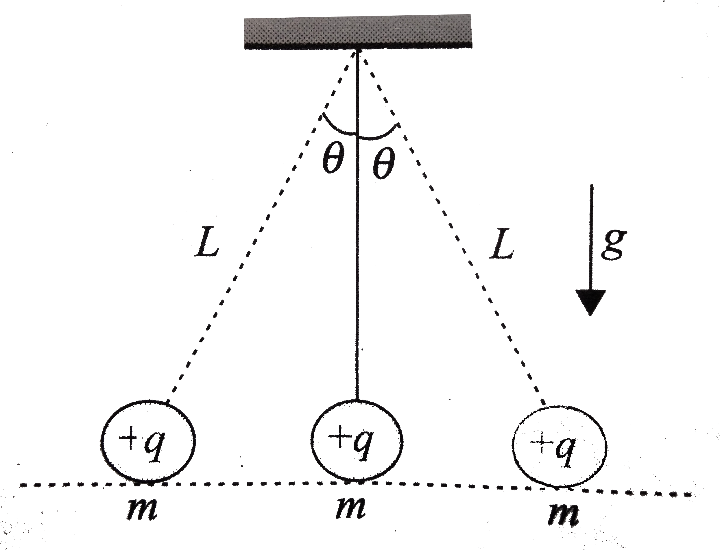 Three identical point charges, each of mass m and charge q, hang from three strings as shown in fig. The value of q in term of m, L, and q is