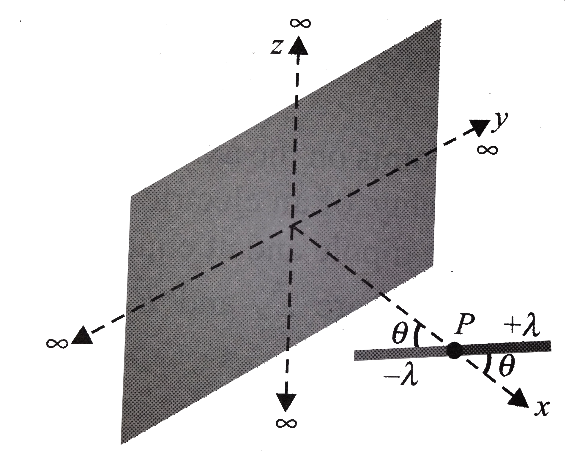 A large sheet carries uniform surface charge density sigma . A rod of length 2l has a linear charge density lamba on one half and -lambda on the second half. The rod is hinged at the midpoint O and makes an angle theta with the normal to the sheet. The torque experience by the rod is