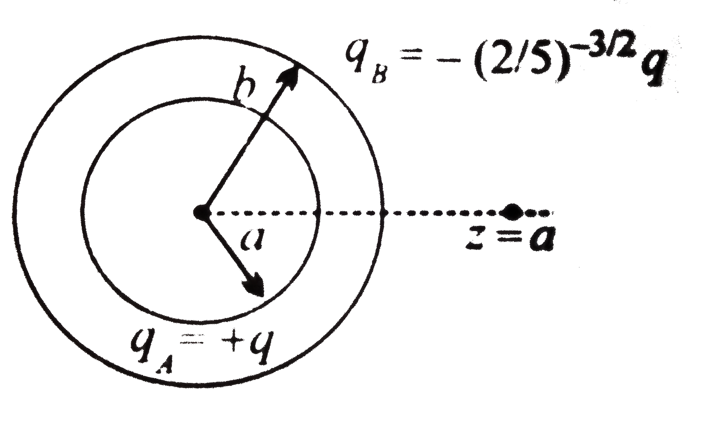 Two concentric rings, one of radius a and the other of radius b, have the charges +q, and -(2//5)^(-3//2)q, respectively as shown in fig.      Find the rario b//a if a charge particle palaced on the axis at z =a is i equilibrium.