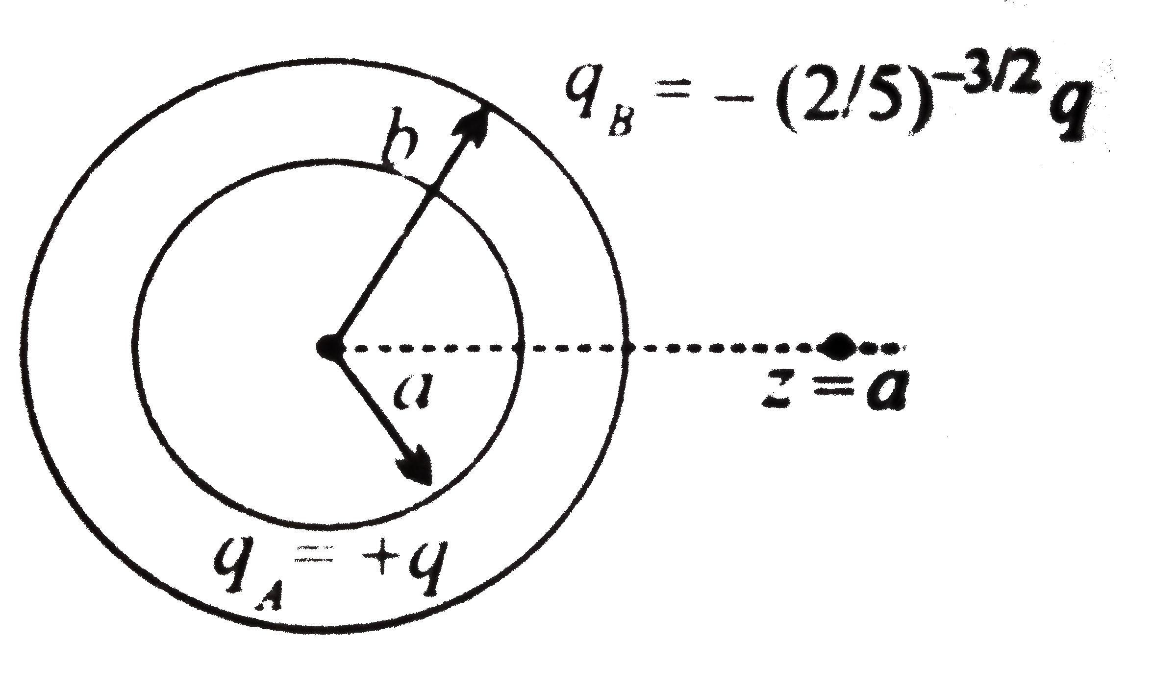 Two concentric rings, one of radius a and the other of radius b, have the charges +q, and -(2//5)^(-3//2)q, respectively as shown in fig.      Find the ratio b//a if a charge particle placed on the axis at z =a is in equilibrium.