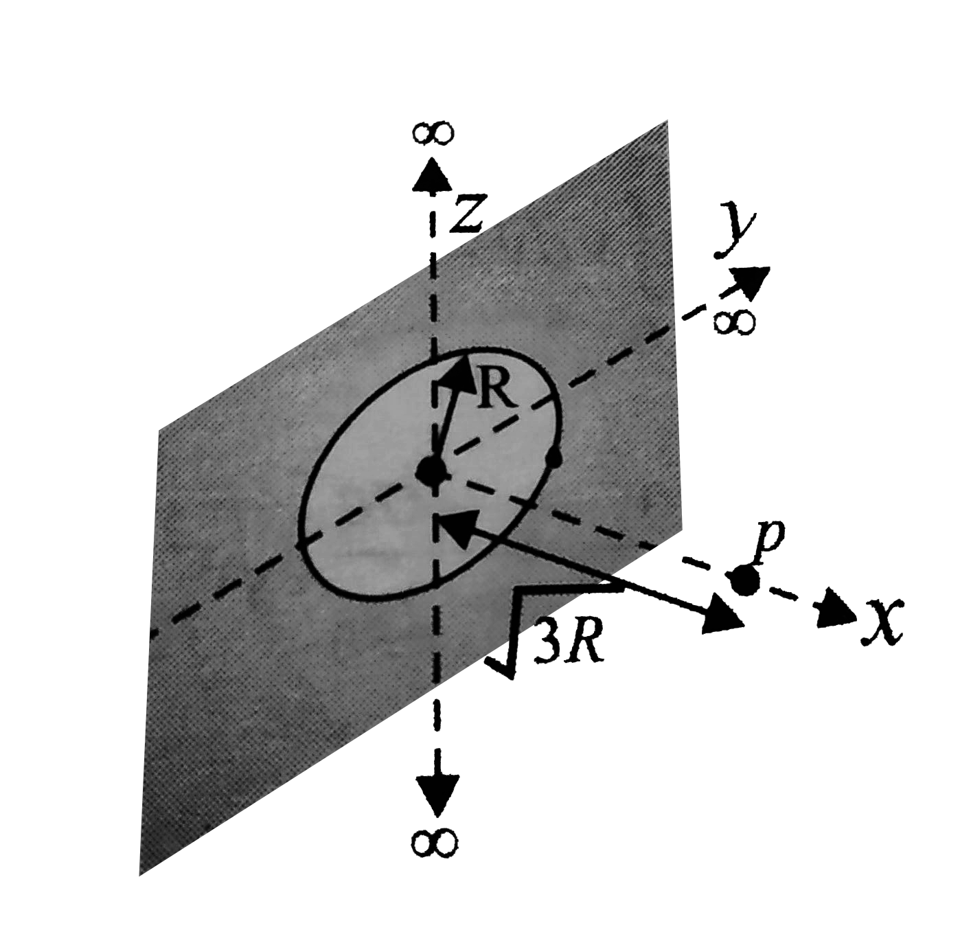 An infinite dielectric sheet having charge density sigma has a holeof radius R in it. An electrom is released from point P on the axis of the hole at a distance sqrt(3)R from the center. Find the speed with which it crosses the plane of the sheet.    .