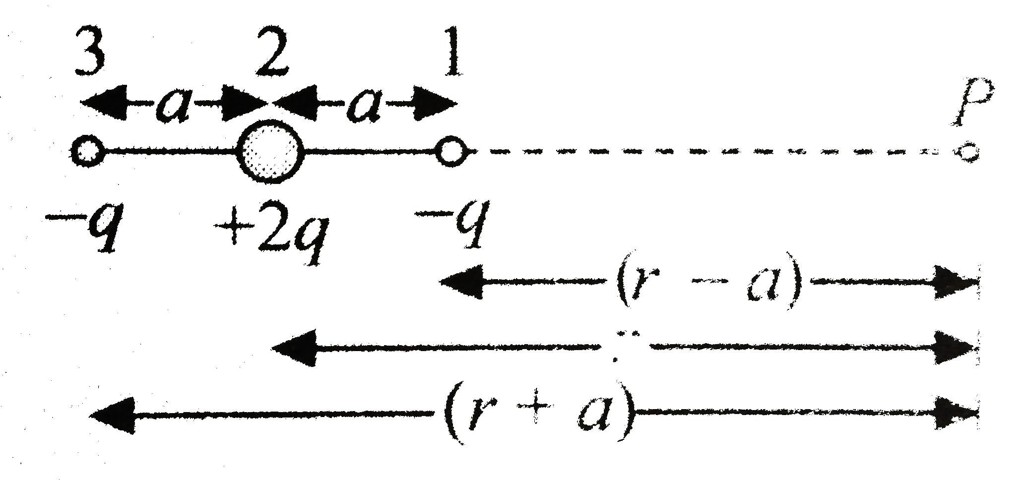 Three charges -q,+2q, and -q are arranged on a line as shown in fig. Calculate the field at a distance rgtgta on the line.