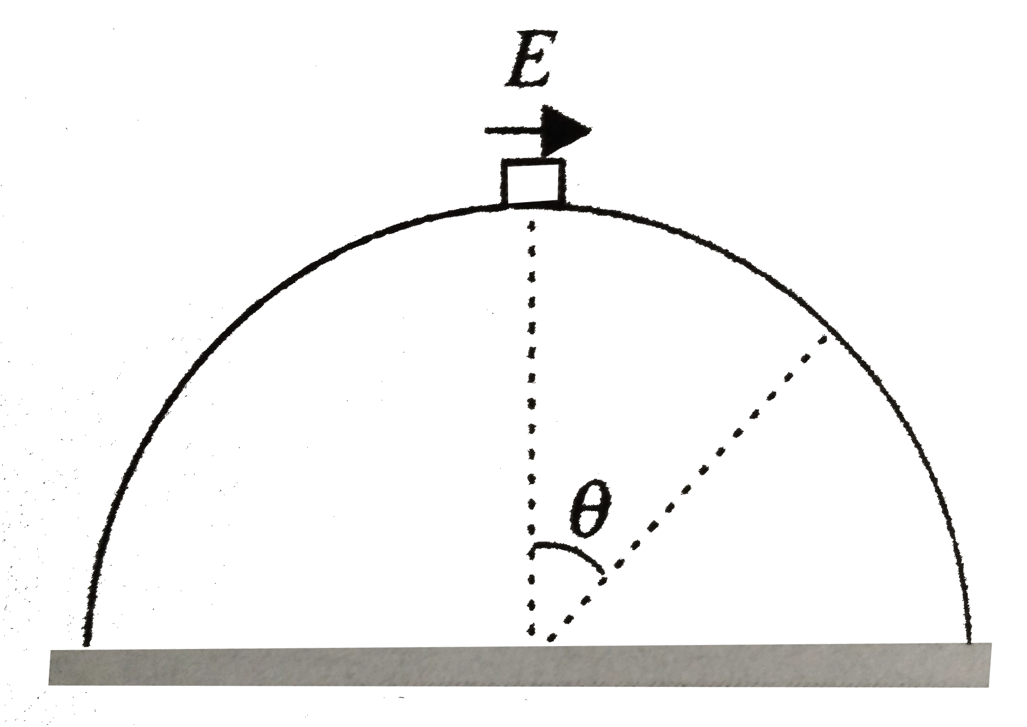 In a horizontal unifrom electirc field, a small charged disk is gently released on the top of a fixed sperical dome. The disk slides down the some without friction and breaks away from the surface of the dome at the angular position theta = sin^(-1)(3//5) from vertical. Determine the  ratio of the force of gravity acting on the disk to force of its interaction with the field .