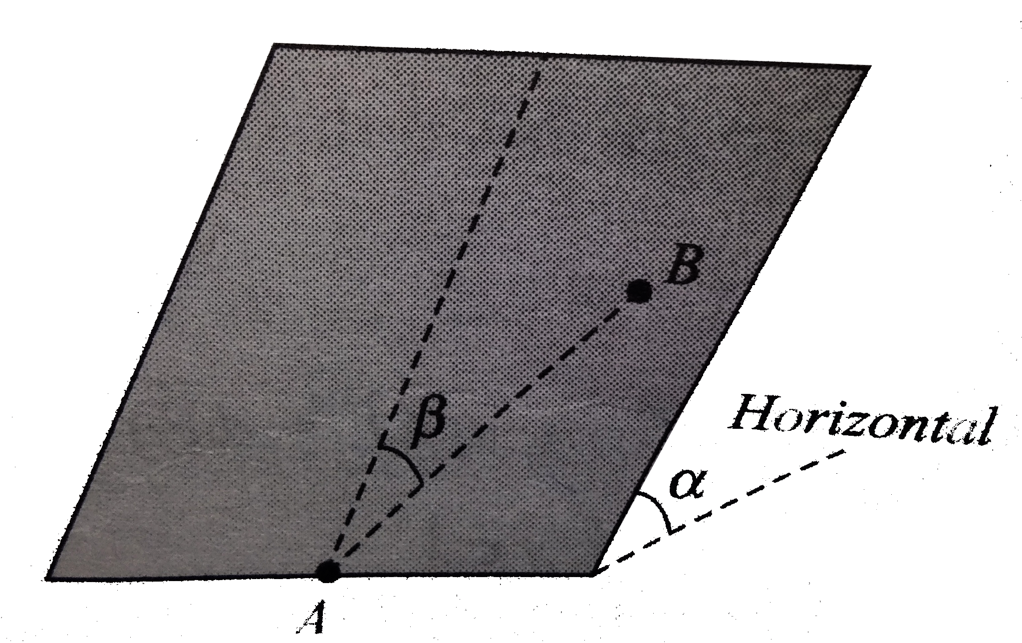 A charge particle A is fixed at the base of a uniform slope of inclination alpha. Another charge particle B is palced on the slope at an angulare position beta measured from the line of greatest slope passing through the position of the first particle. The coefficient of froction between the particle B and the slope is mu(mu lt tan alpha) .For the particle at B to stay in equilibrium what would be the maximum value of the angle beta ?