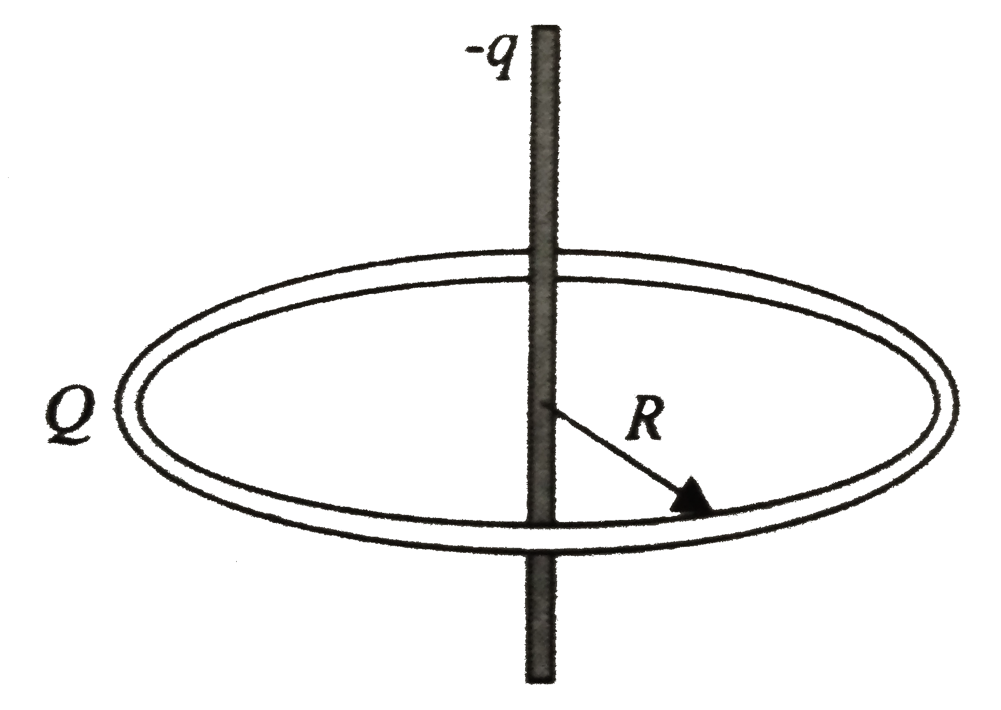 In a free space, a thin rod carrying uniformly distributed negative charge -q is placed symmetrically along the axis of a tin ring of radius R varrying uniformly dostributed charge Q. The mass of the rod is m and length is l=2R. The ring is fixed and the rod is free to move. The rod is displaced slightly along the axis of the ring and then released. Find the period T to the small amplitude oscillations of the rod.