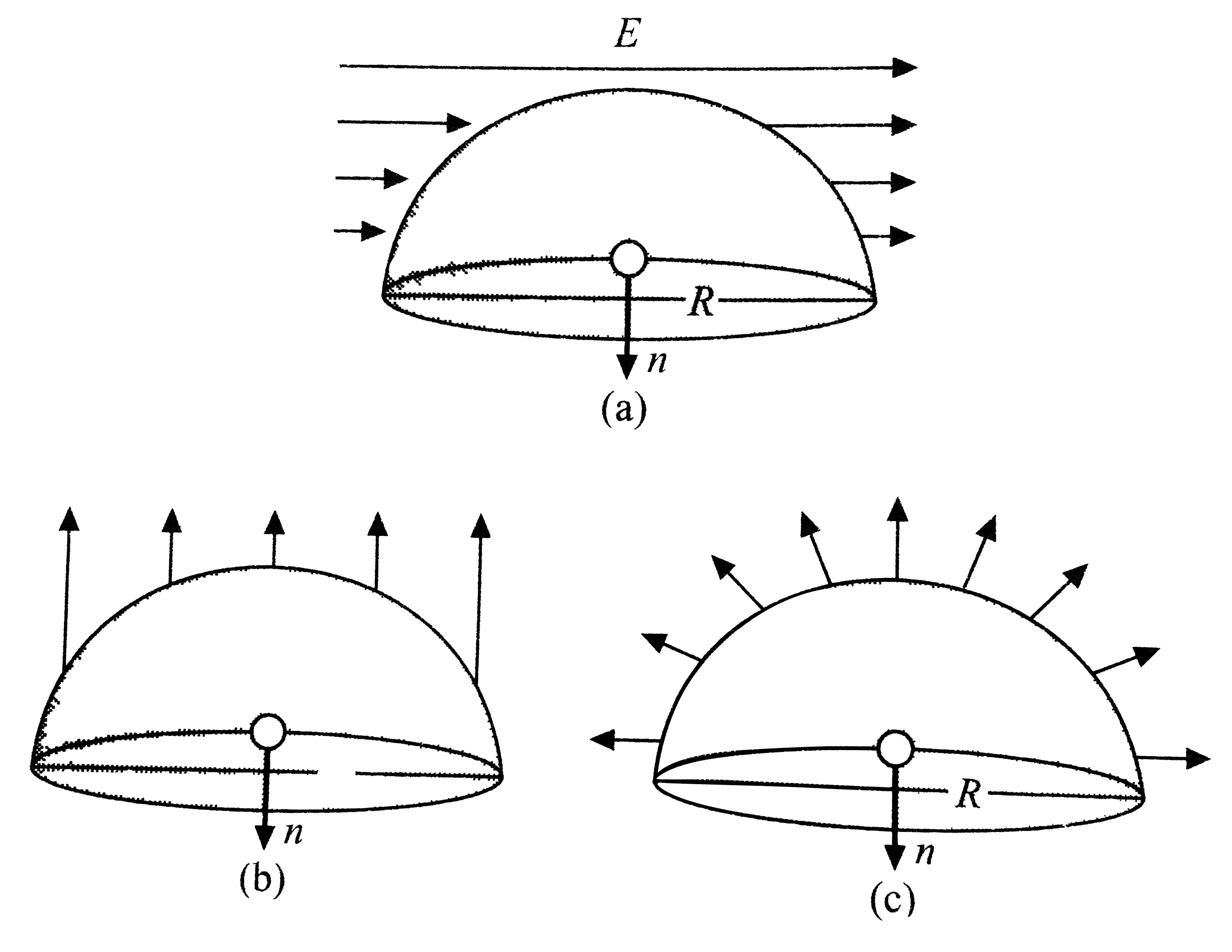 A hemispherical body is placed in a uniform electric field E. What is the flux linked with the curved surface if the field is (a) parallel to base of the body , (b) perpendicular to base of the body and (c) perpendicular to the curved surface at every points as in figure.