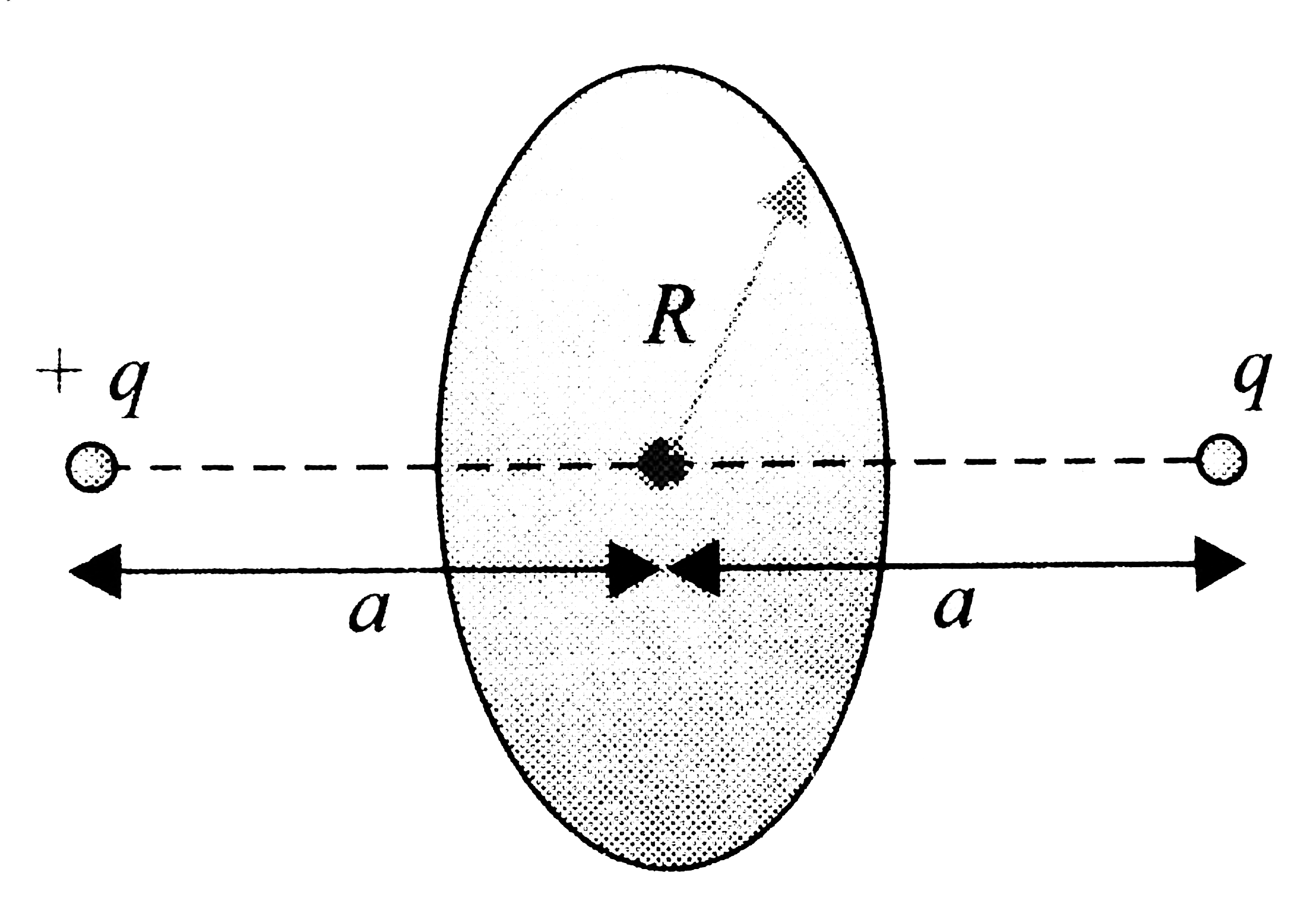 Two point charges q and -q are separated by a distance 2a. Evaluate the flux of the electric field strength vector across a circle of radius R.