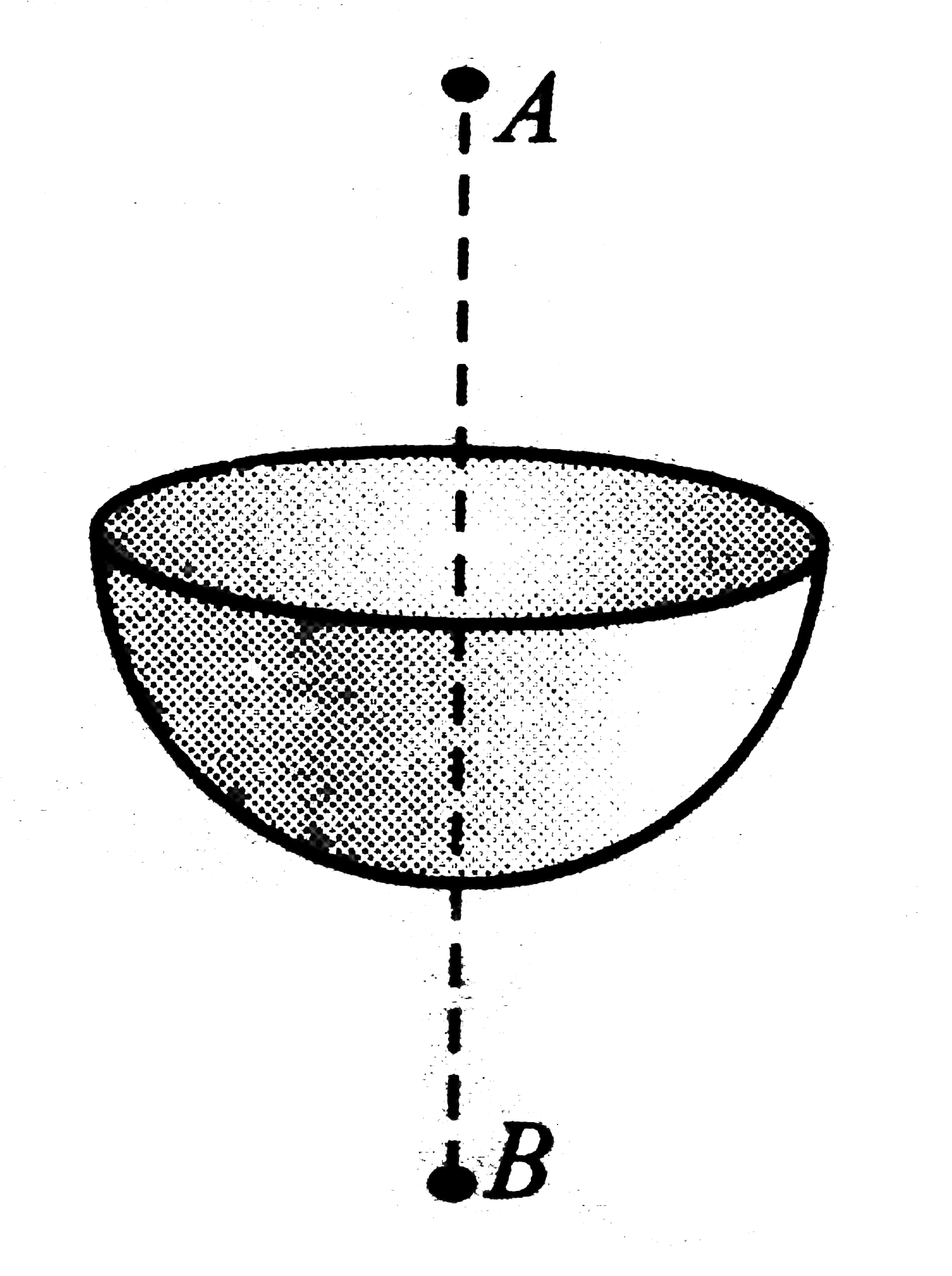 Figure shows a uniformly charged hemisphere of radius R. It has a volume charge density rho. If the electric field at a point 2R, above the its center is E, then what is the electric field at the point 2R below its center?