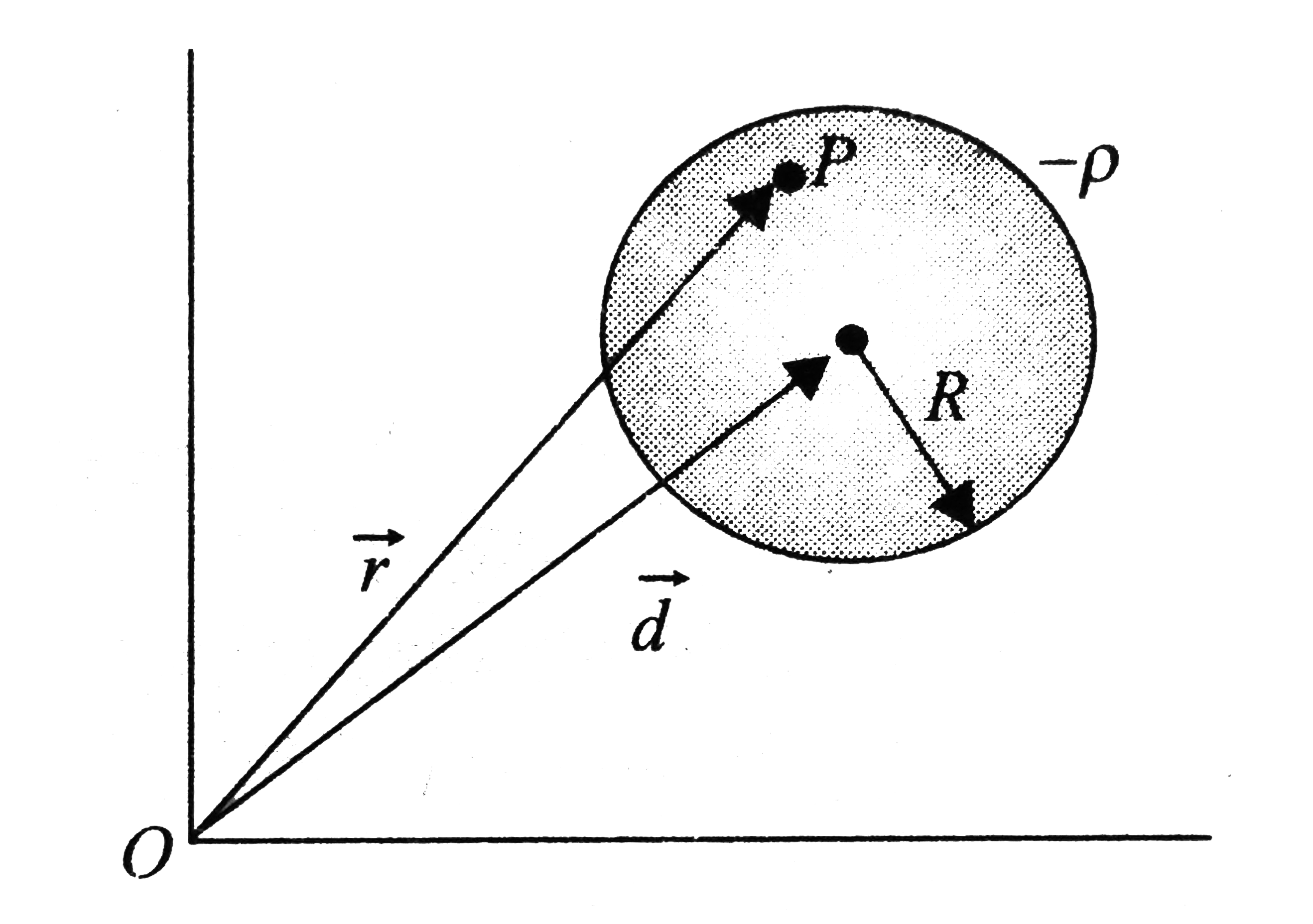 A nonconducting sphere of radius R is filled with uniform volume charge density -rho. The center of this sphere is displaced from the origin by vecd. The electric field vecE at any point P having position vector inside the sphere is