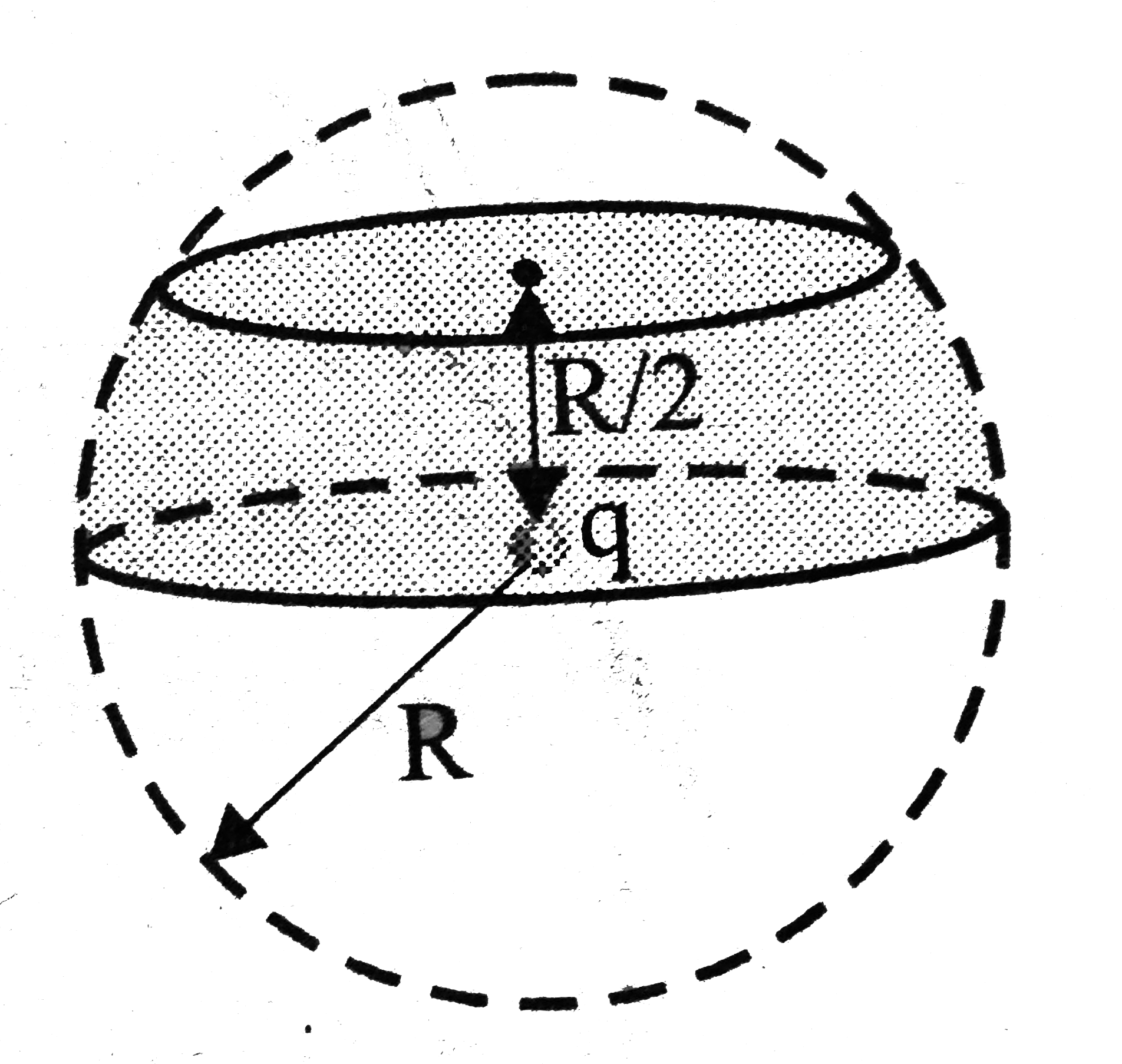 Flux passing through the shaded surface of a sphere when a point charge q is placed at the center is (radius of the sphere is R)