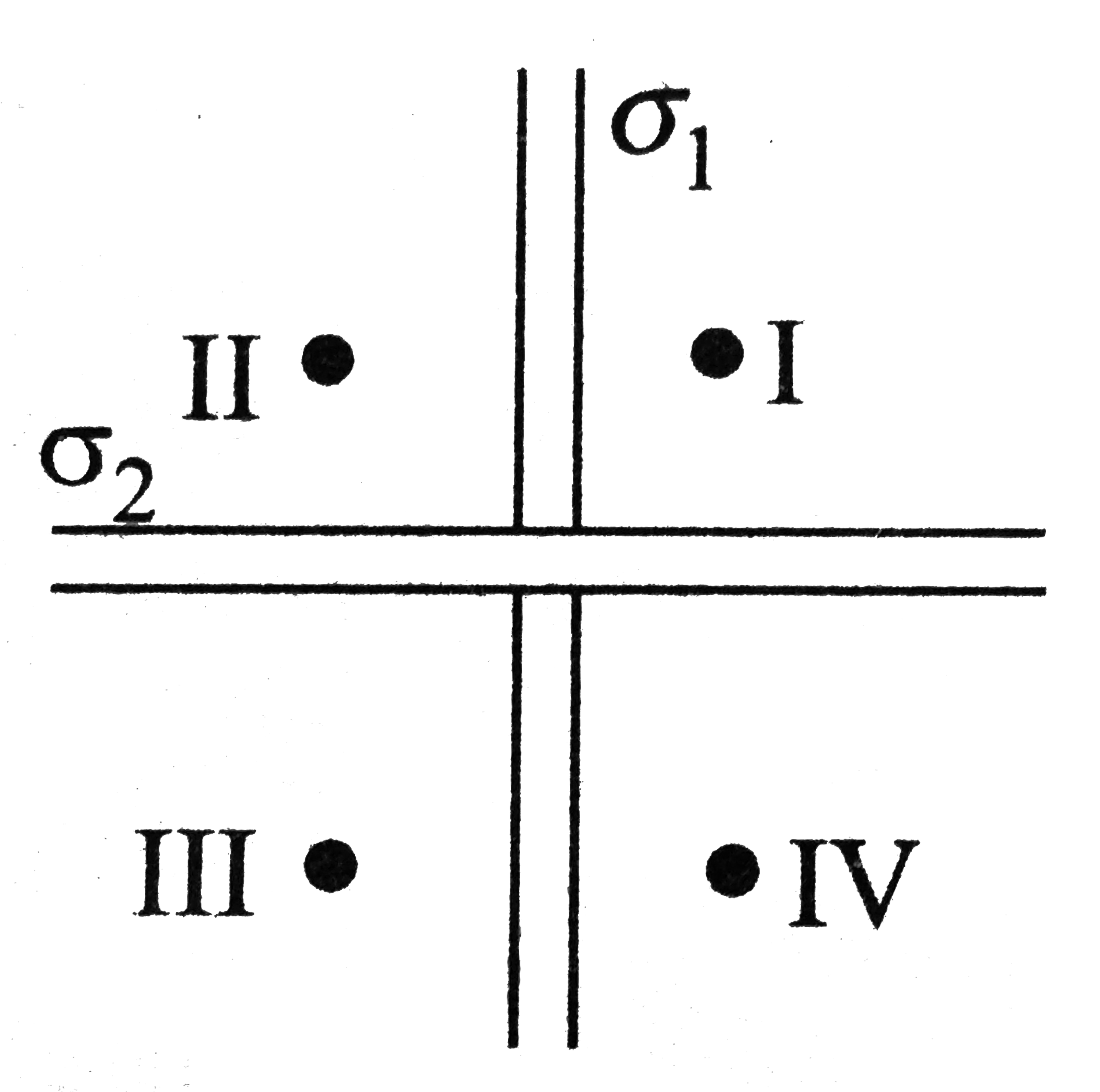 Two infinite sheets having charge densities sigma1 and sigma2 are placed in two perpendicular planes whose two-dimensional view is shown in figure. The charges are distributed uniformly on the sheets in electrostatic equilibrium condition. Four points are marked I, II, III and IV. The electric field intensities at these points are vecE1, vecE2, vecE3, and vecE4, respectively. The correct expression for the electric field intensities is