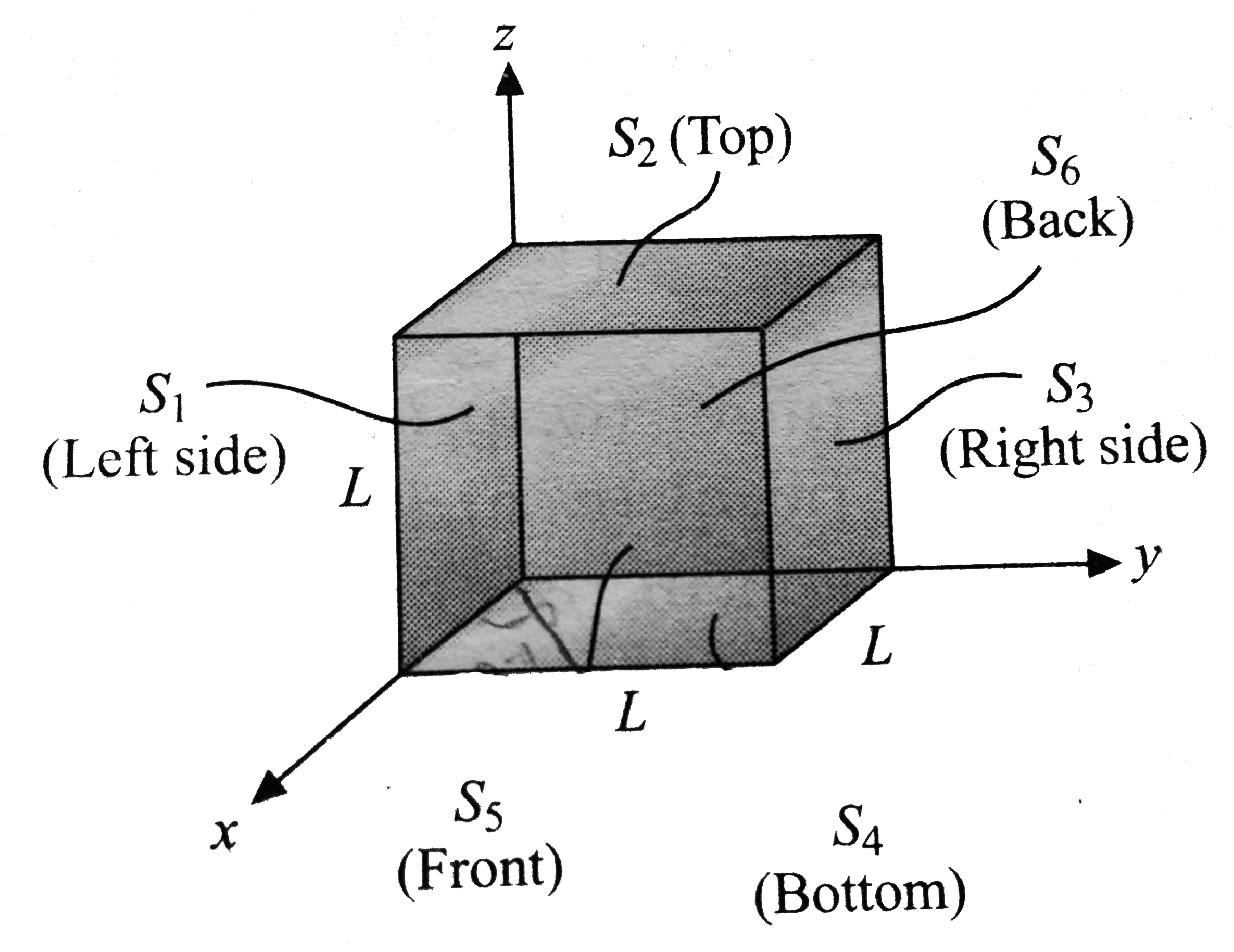 The cube shown in Fig. 2.119 has sides of length L = 10.0 cm . The electric field is uniform , has a magnitude E = 4.00 xx 10^(3) NC^(-1)  and is parallel to the xy plane at an angle of 37^(@) measured from the + x - axis toward the + y - axis .      The surface that have zero flux are