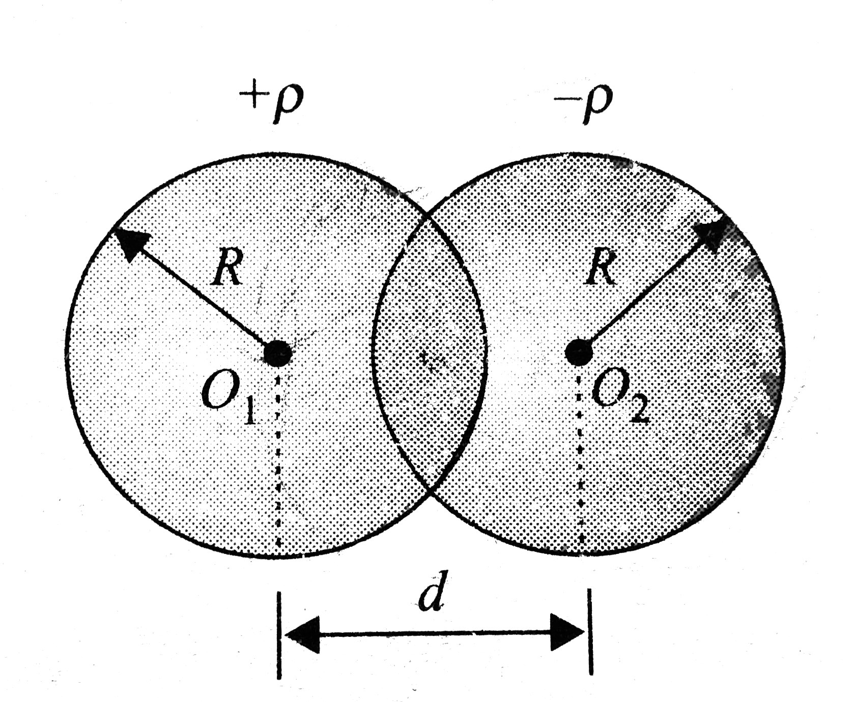 There are two nonconducting spheres having uniform volume charge densities rho and - rho . Both spheres have equal radius R. The spheres are now laid down such that they overlap as shown in Fig.2.125. Take vec(d) = O(1) vec(O(2)).      The electric field vec(E) in the overlapped region is