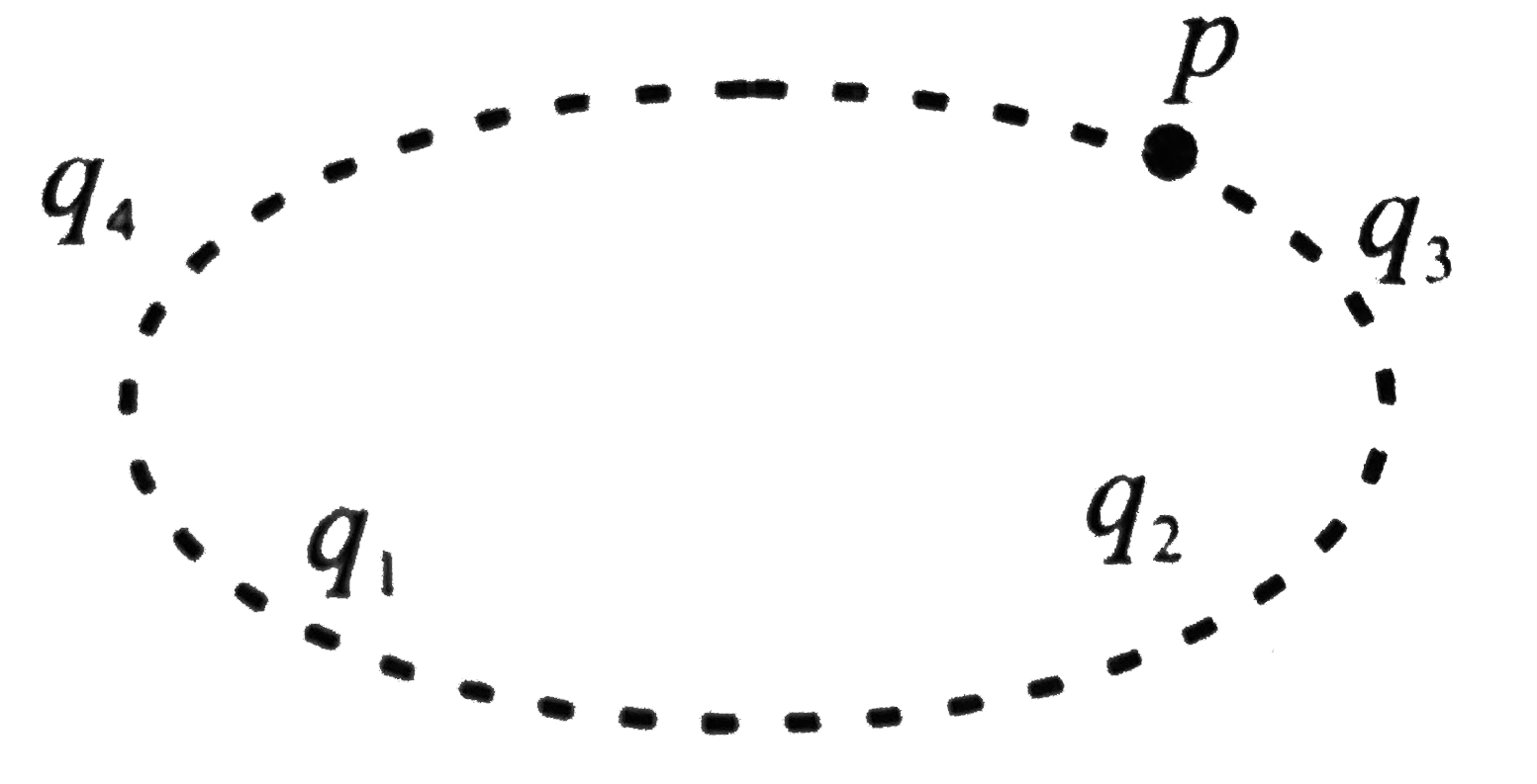 Gauss's law and Coulomb's law , although expressed in different forms , are equivalent ways of describing the relation between charge and electric field in static conditions . Gauss's law is epsilon(0) phi = q(encl),when q(encl) is the net charge inside an imaginary closed surface called Gaussian surface. The two equations hold only when the net charge is in vaccum or air .   A Gaussian surface encloses two of the four positively charged particles. The particles that contribute to the electric field at a point P on the surface are