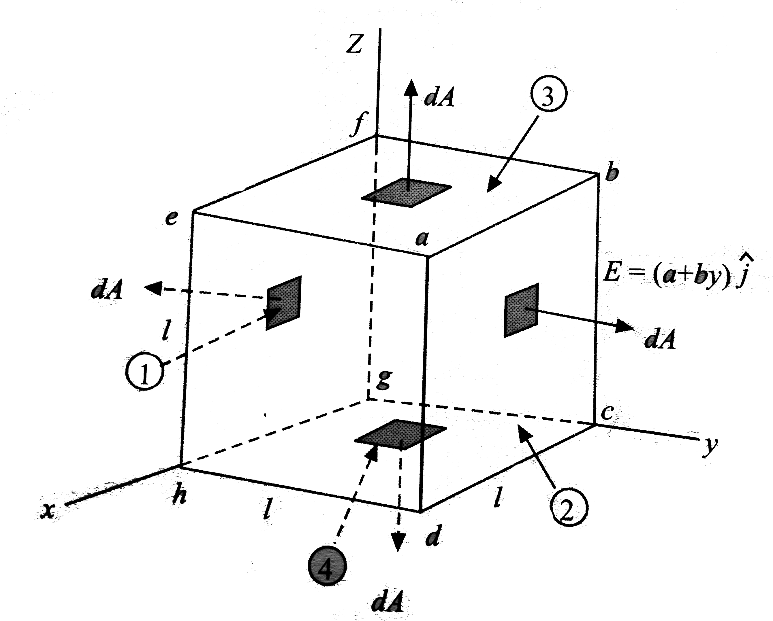 A Cube Of Side L Has One Corner At The Origin Of Coordinates And E