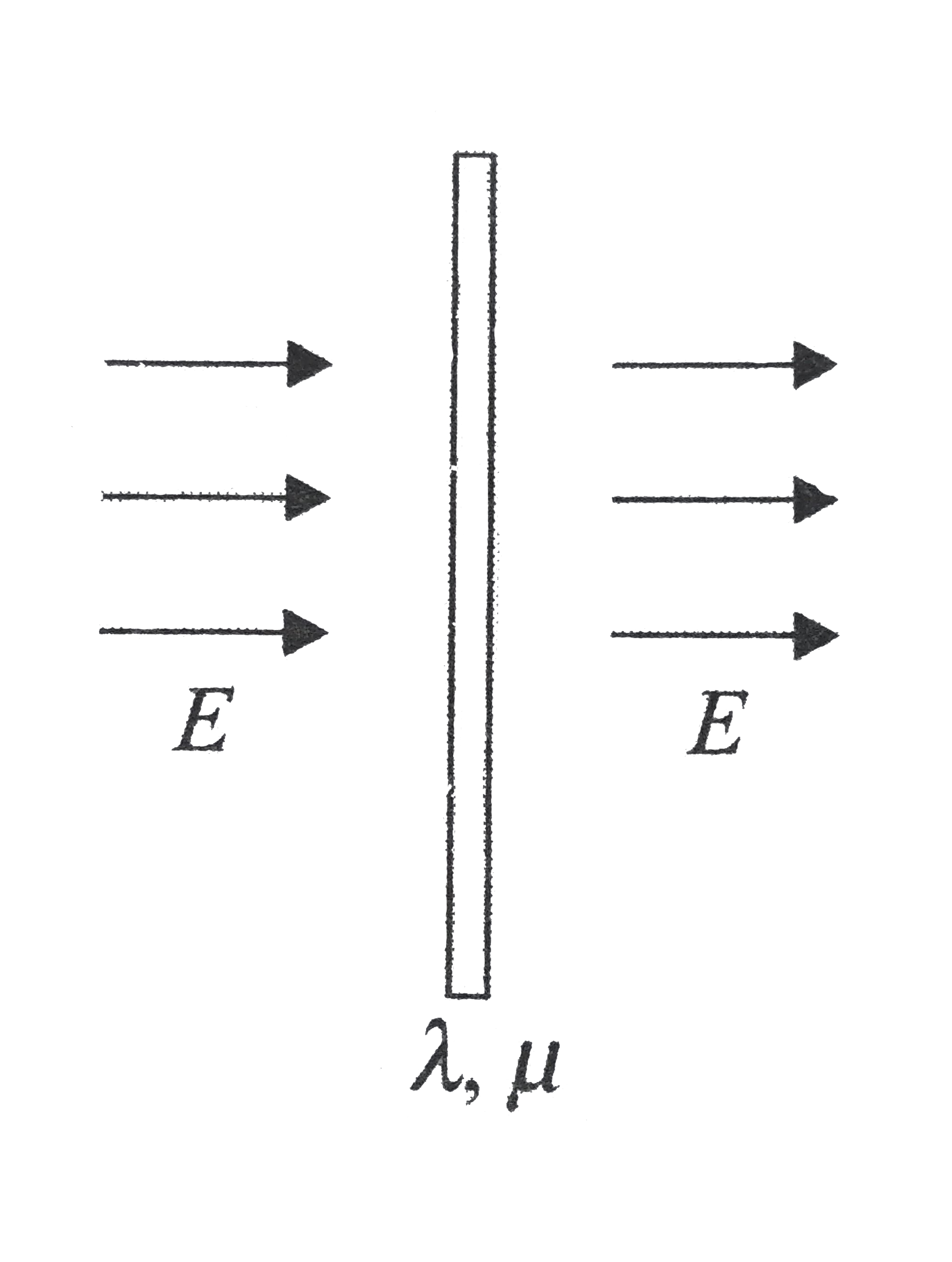 An insulating rod having linear charge density lambda = 40.0 mu Cm^-1 and linear mass density mu = 0.100 kg m^-1 is released from rest in a uniform electric field E = 100 Vm^(-1) directed perpendicular to the rod.   (a) Determine the speed of the rod after it has travelled 2.00 m   (b) How does your answer to part (a) change if the electric field is not perpendicular to the rod ?