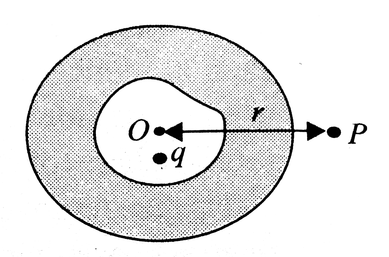 The point charge q is within the cavity of an electrically neutral conducting shell whose outer surface has spherical shape. Find the potential V at a point P lying outside the shell at distance r from the center O of the outer sphere.   .