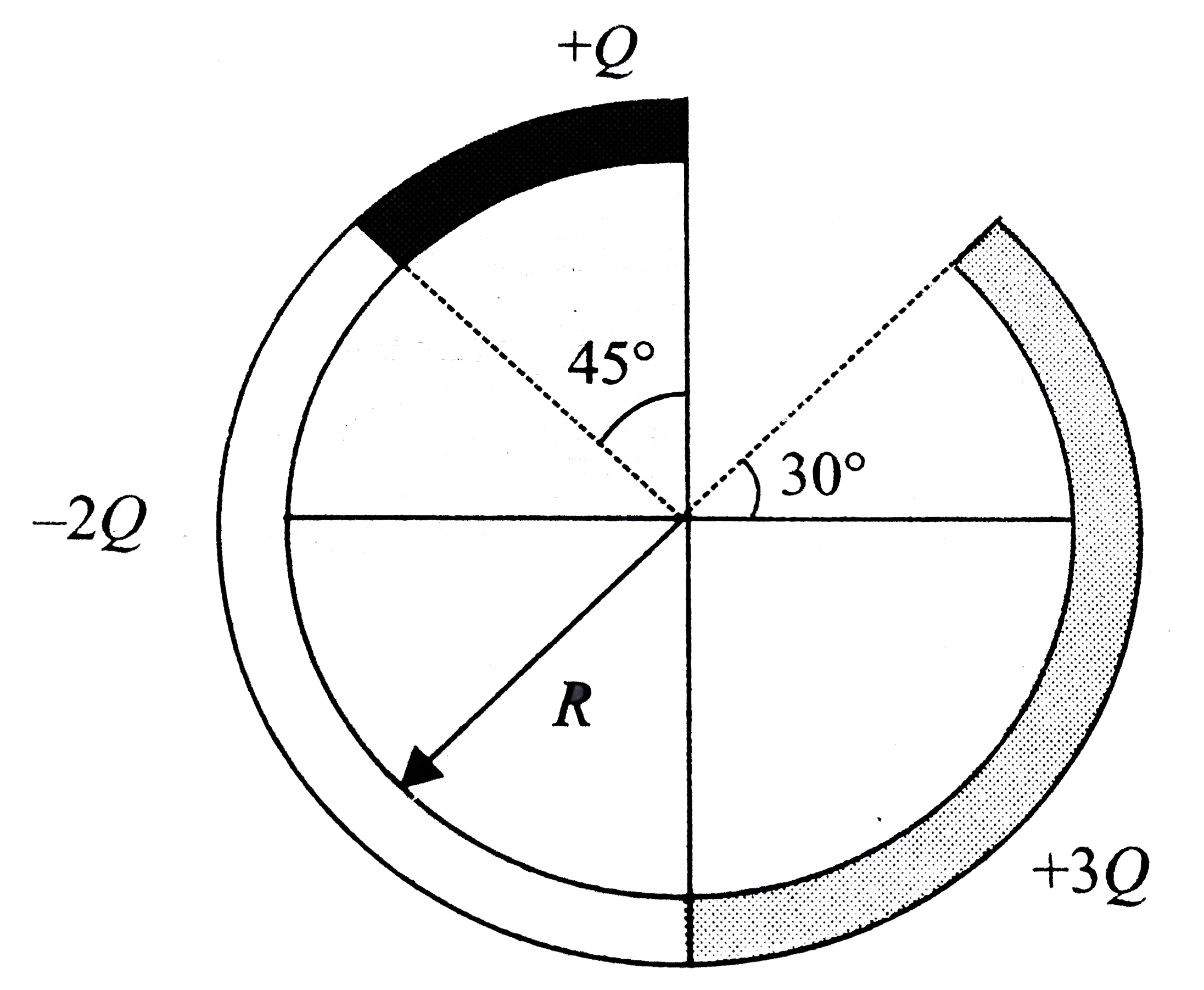 (Figure 3.139) shows three circular arcs, each of radius R and total charge as indicated. The net electric potential at the center of curvature.   .