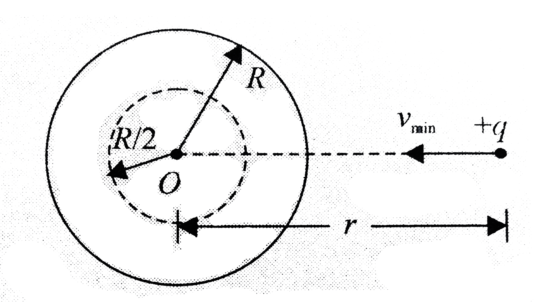 A positive charge Q is uniformly distributed throughout the volume of a dielectric sphere of radius R. A point mass having charge +q and mass m is fired toward the center of the sphere with velocity v from a point at distance r (r gt R) from the center of the sphere. Find the minimum velocity v so that it can penetrate (R//2) distance of the sphere. Neglect any resistance other than electric interaction. Charge on the small mass remains constant throughout the motion.