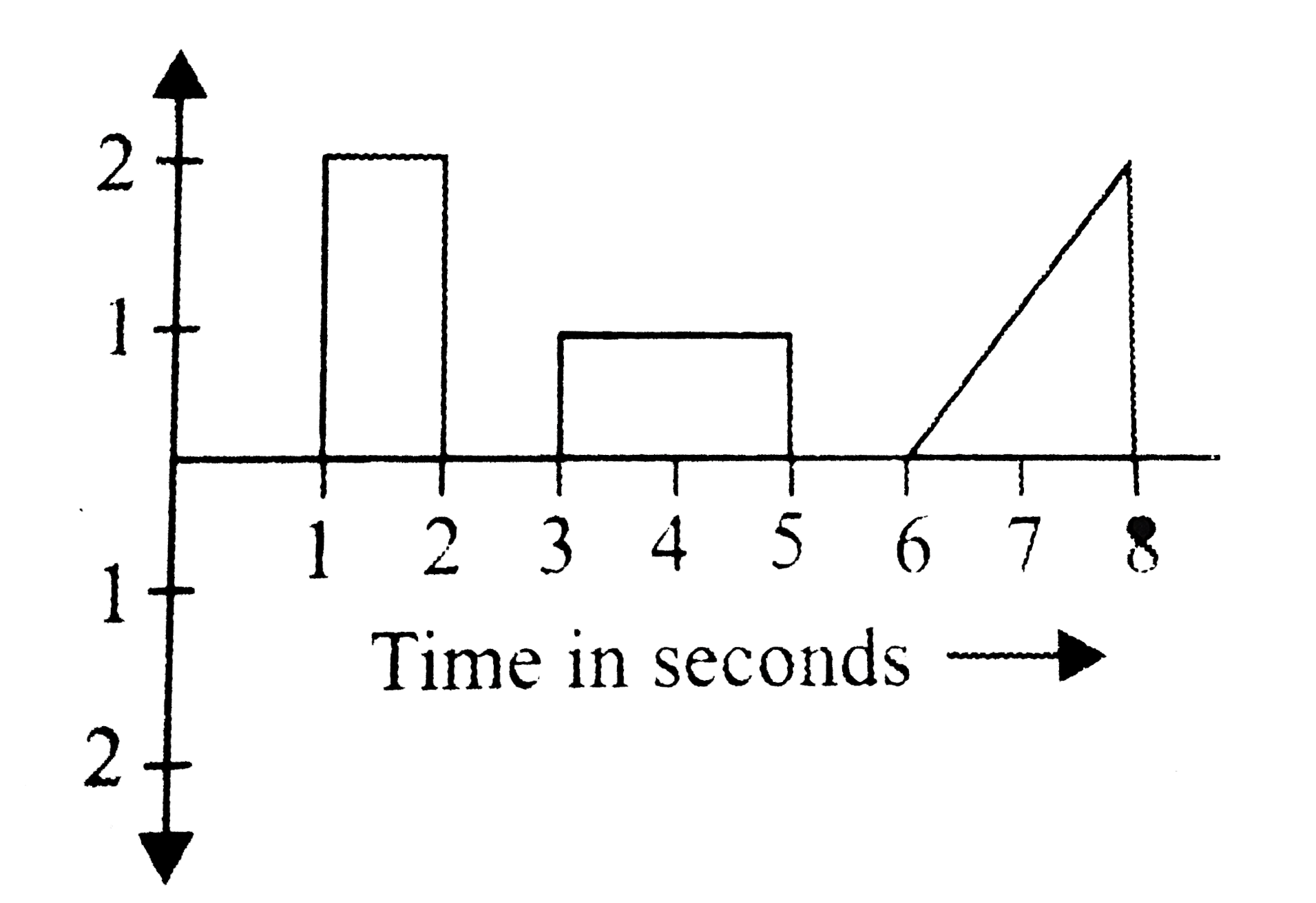 The plot represents the flow of current through a wire at three different times. The ratio of charges flowing through the wire at different times is