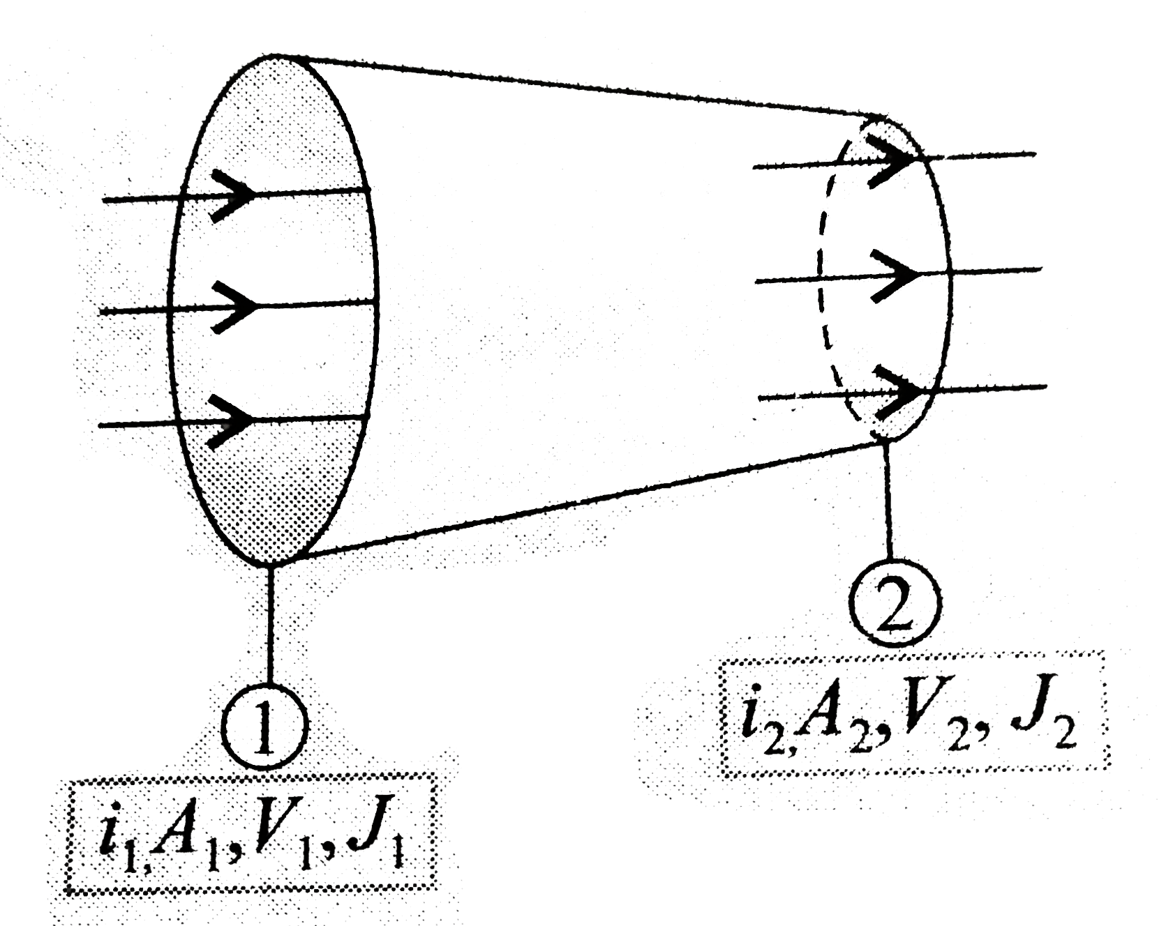 Current is flowing from a conductor of nonuniform cross sectional area. If A1 gt A2, then find relation between   a. i1 and i2   b. j1 and j2   c. (vd)1 and (vd)2 (drift velocity)   where I is current, j is current density, and V is drift velocity.