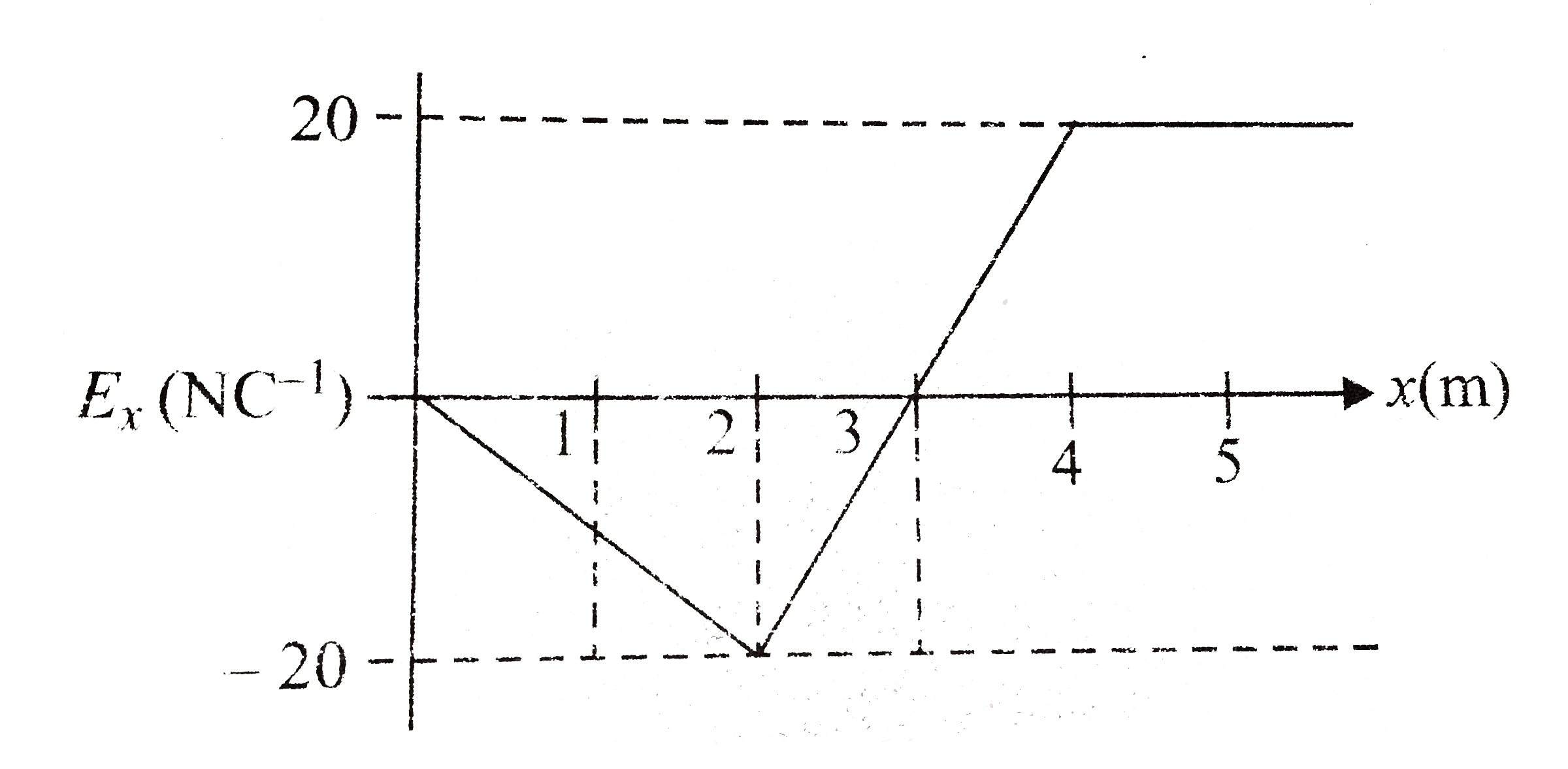 A graph of the x-component of the electric field as a function of x in a region of space is shown in figure. The y- and z-components  of the electric field are zero in this region. If the electric potential is 10 V at the origin, then the potential at x = 2.0 m is