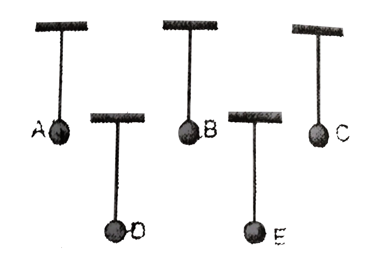 Five Styrofoam balls are suspended from insulating threads. Several experiments are performed on the balls and the following observations are made:   (i) Ball A repels C and attracts B.   (ii) Ball D attracts B and has no effect on E.   (iii) A negatively charged rod attracts both A and E.    An electrically neutral Styrofoam ball gets attracted if placed nearby a charged body due to induced charge. What are the charges, if any, on each ball?