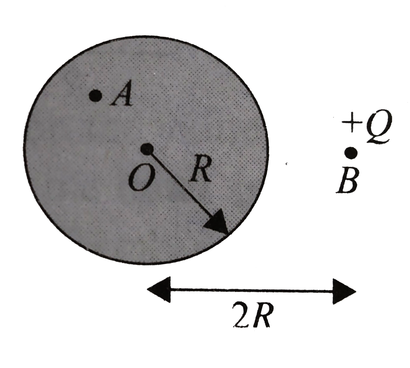 A point charge +Q is placed at point B at a distance 2R from the center O of an uncharged thin conducting shell of radius R as shown in figure. If VA be the potential at point A, which is at a radial distance of R//2 from the center of the shell, then