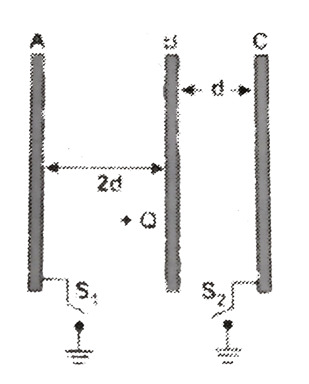 Three identical parallel conducting plates A, B and C are placed as shown. Switches S1 and S2 are open, and can connect A and C to earth when closed. +Q charges is given to B.