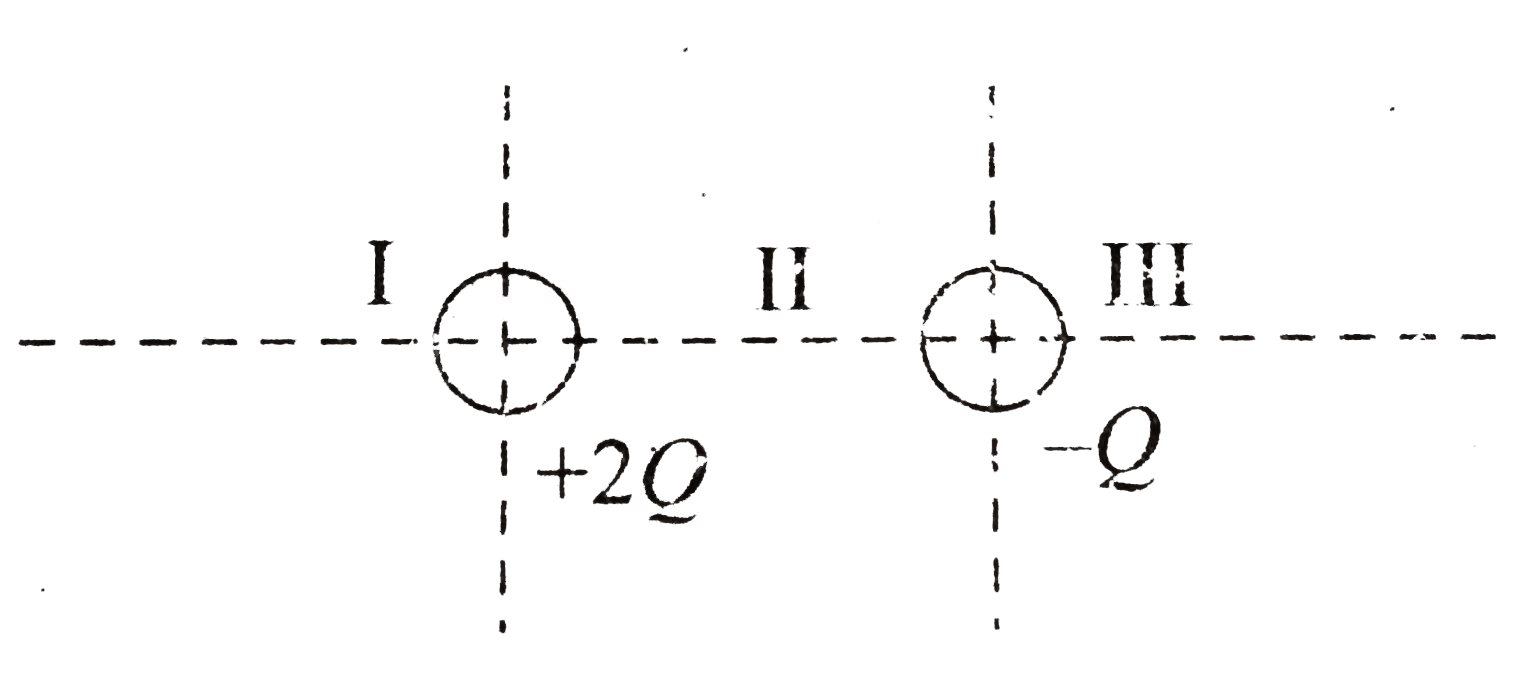 The figure shows two point charges 2Q(gt0) and -Q. The charges divide the line joining them in three parts I, II, and III.