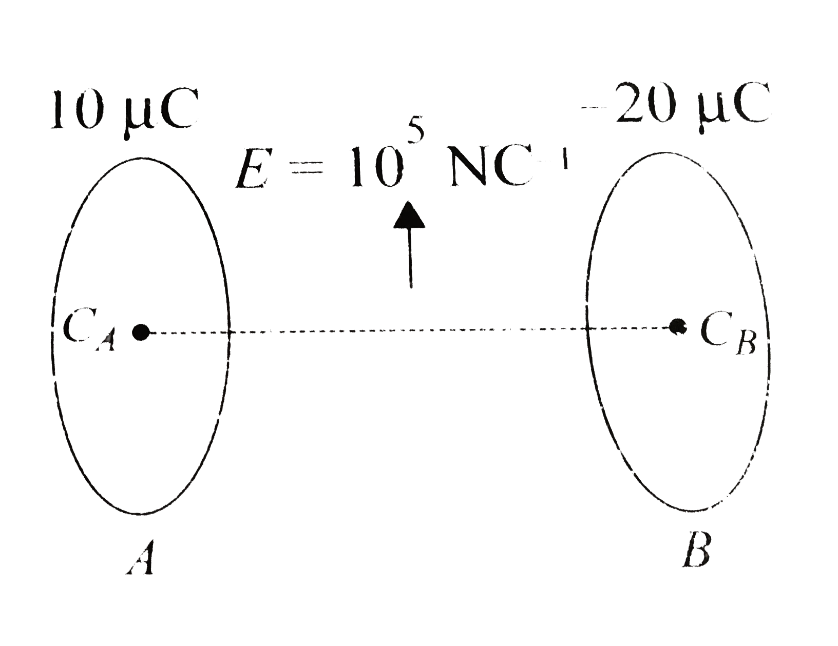 Two circular rings A and B each of radius a = 30 cm are placed coaxially with their axis horizontal in a uniform electric field E = 10^(5) NC^(-1)  directed vertically upward as shown in figure. Distance between centers of the rings A and B (CA and CB)is 40 cm. Ring A has positive charge qA = 10muC  and B has a negative charge qB = -20muC. A particle of mass m and charge q = 10muC is released from rest at the center of ring A. If particle moves along CACB, then      Work done by electric field, when particle moves from CA to CB is
