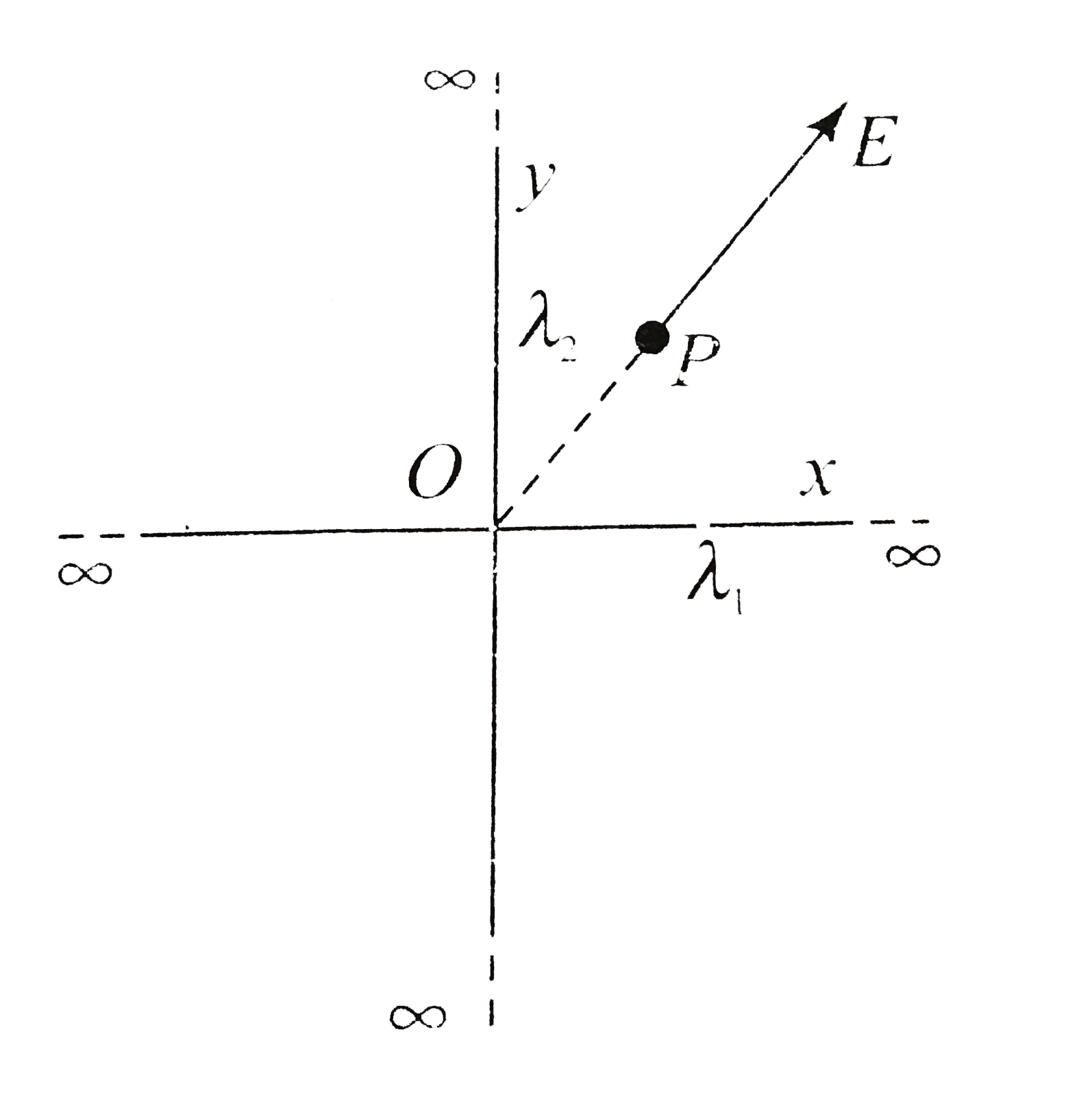 Two mutually perpendicular infinite wires along x-axis and y-axis carry charge densities lambda1 and lambda2. The electric line of force at P is along the line y = x//(sqrt3), where P is also a point lying on the same line. Find lambda2//lambda1.