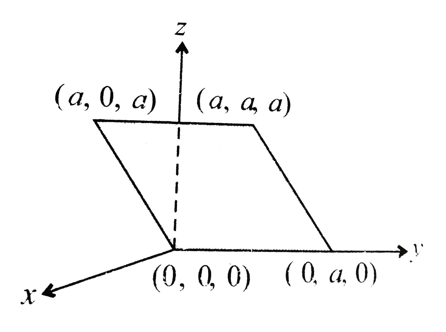 Consider an electric field vecE = E0hat x, where E0 is a constant. The flux through the shaded area (as shown in the figure) due to this field is