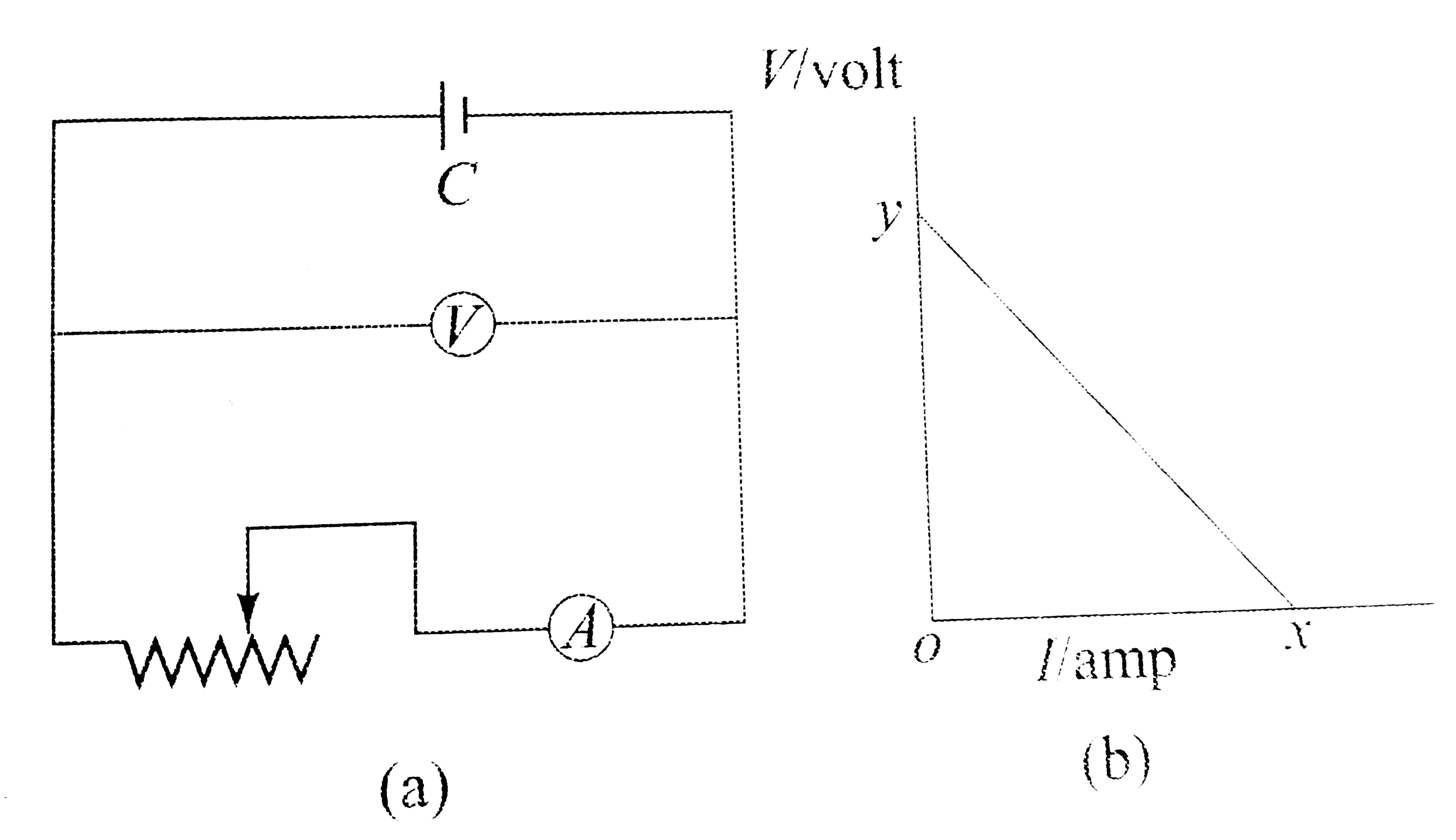 shows a circuit used in an experiment to determine the emf and internal resistance of the battery C. A graph was plotted of the potential difference V between the terminals of the battery against the current I, which was varied by adjusting the rheostat. The graph is shown in x and y are the intercepts of the graph with the axes as shown. What is the internal resistance of the battery?