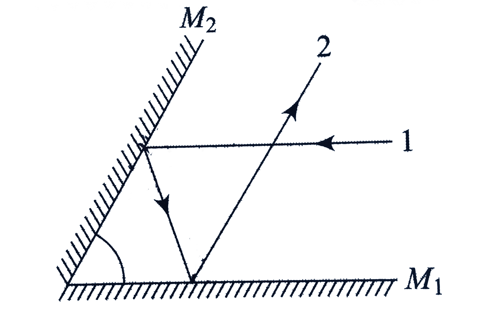 Two plane mirrors M(1)  and  M(2) are inclined at angle as shown in Figure . A ray of light1, which is parallel to M(1) , strike M(2) and after two reflections, ray 2 becomes parallel to M(2). Find the angle theta .