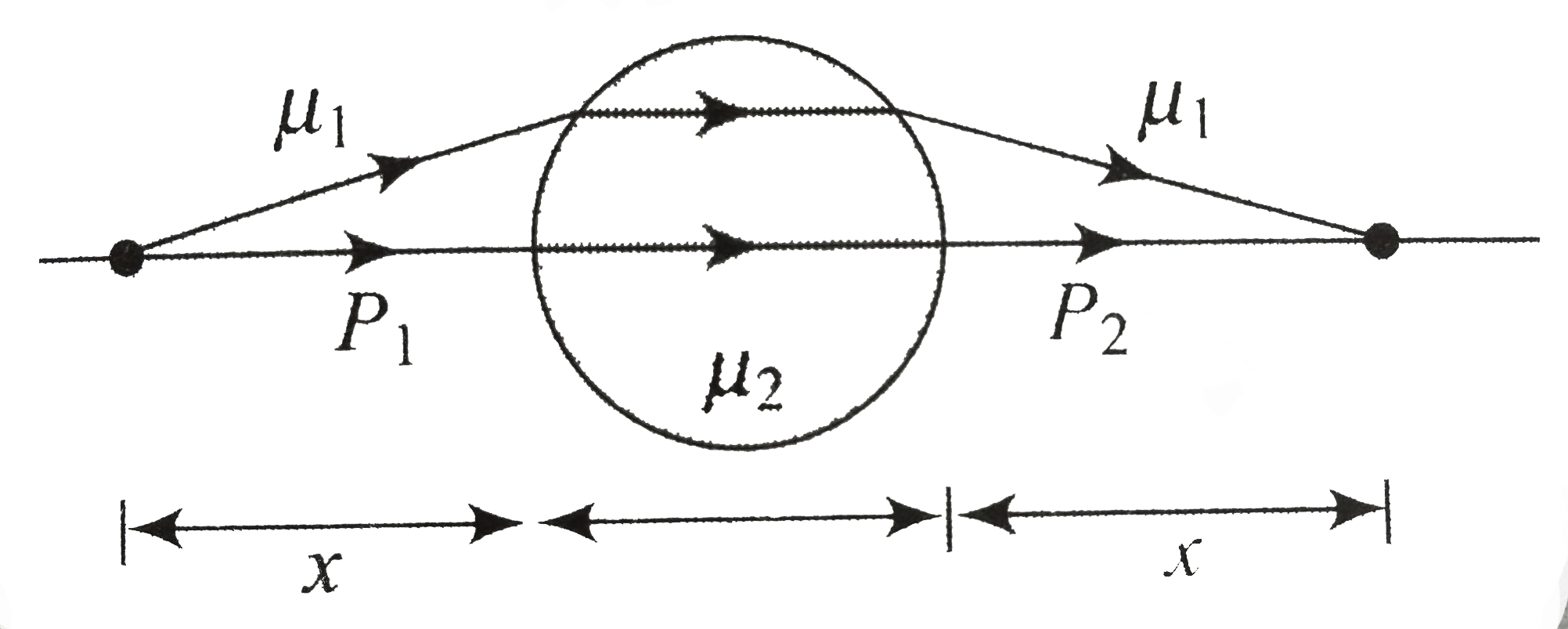 A sphere of radius R made of material of refractive index mu(2) is placed in a medium of refractive index mu(1). Where would an object be placed so that a real image is formed at equidistant fromk the sphere? ltbgt