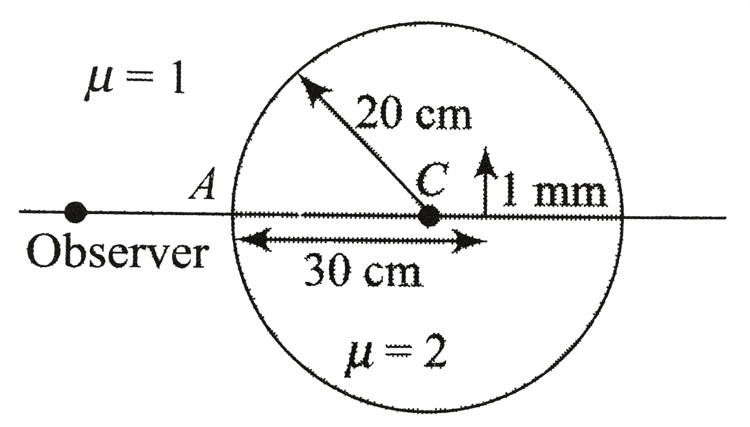 An object of height 1mm is placed inside a sphere of refractive index mu=2 and radius of curvature 20 cm as shown in the figure.  Find the position, size, and nature of image, for the situation shown in Figure. Draw ray diagram.