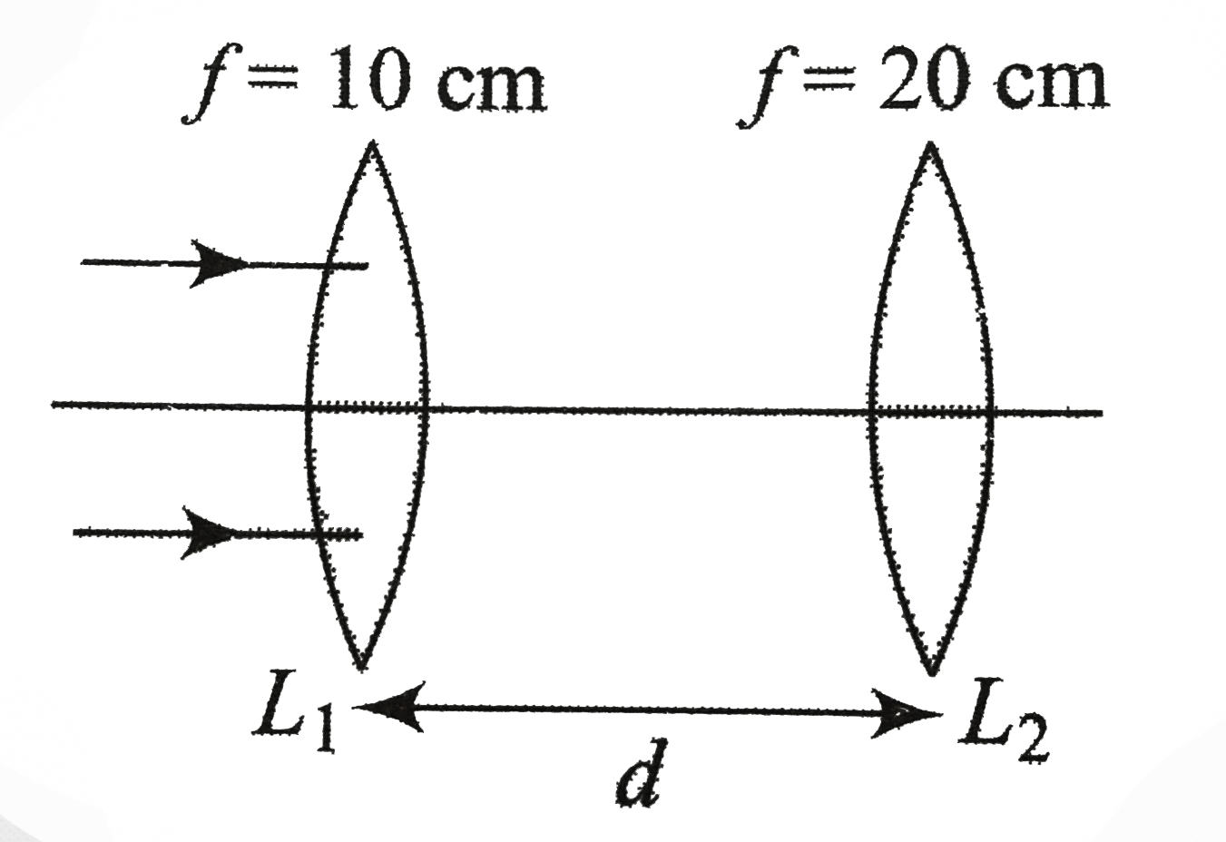 Figure, shown two converging lenses. Incident rays are parallel to the principal axis. What should be the value of d so that final rays are also parallel?   Here, the diameter of ray beam become wider.