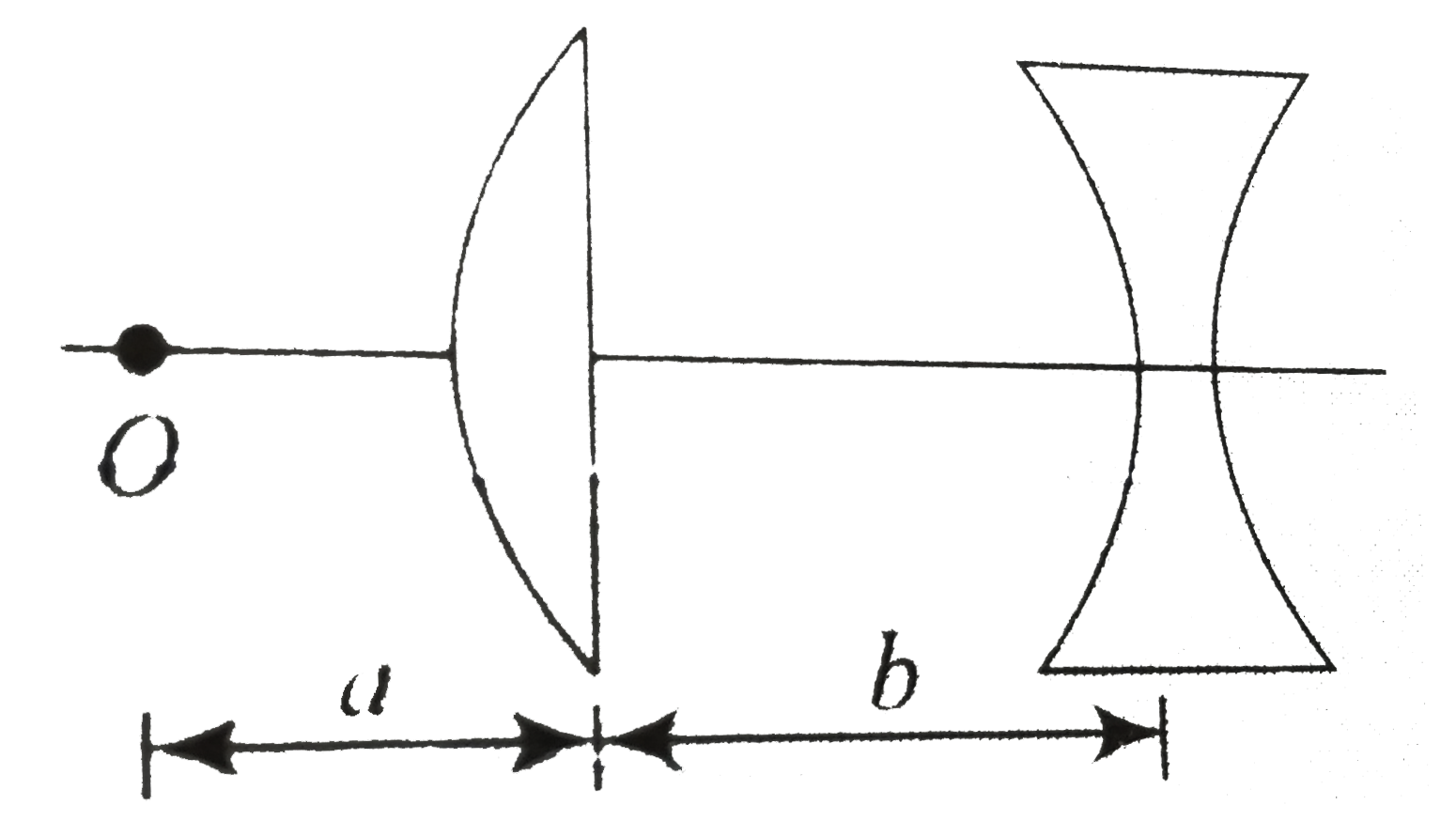 A plano-convex glass lens (mu(g)=3//2) of radius of curvature R=10cm is placed at a distance of b from a concave lens of focal length 20cm. What should be the distance a of point object O from the plano-convex lens so that position of final image is independent of b?