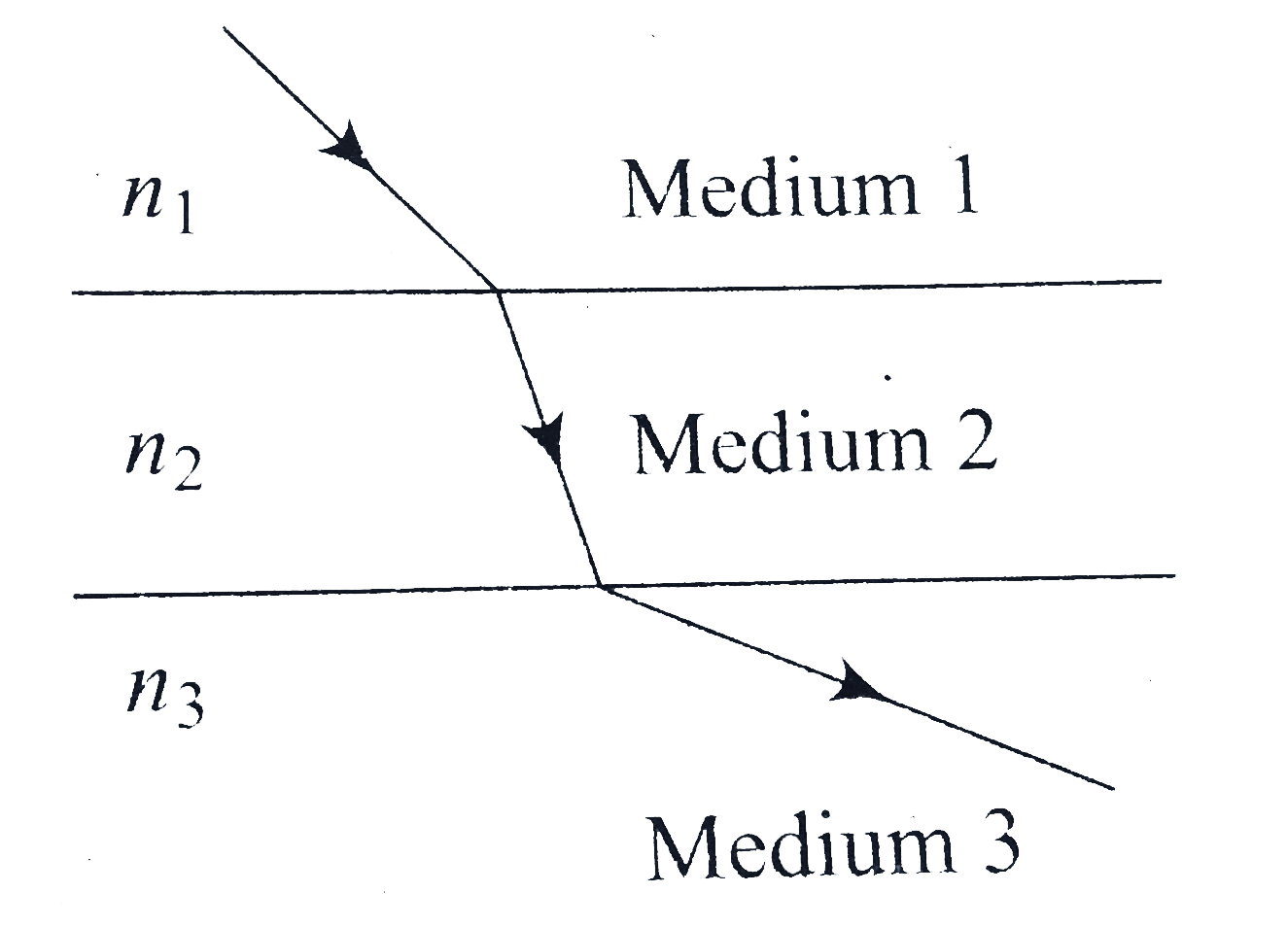 A beam of light passes from medium 1 to medium 2 to medium 3 as shown figure. What may be concluded about the three indices of refraction, n(1),n(2),and n(3) ?