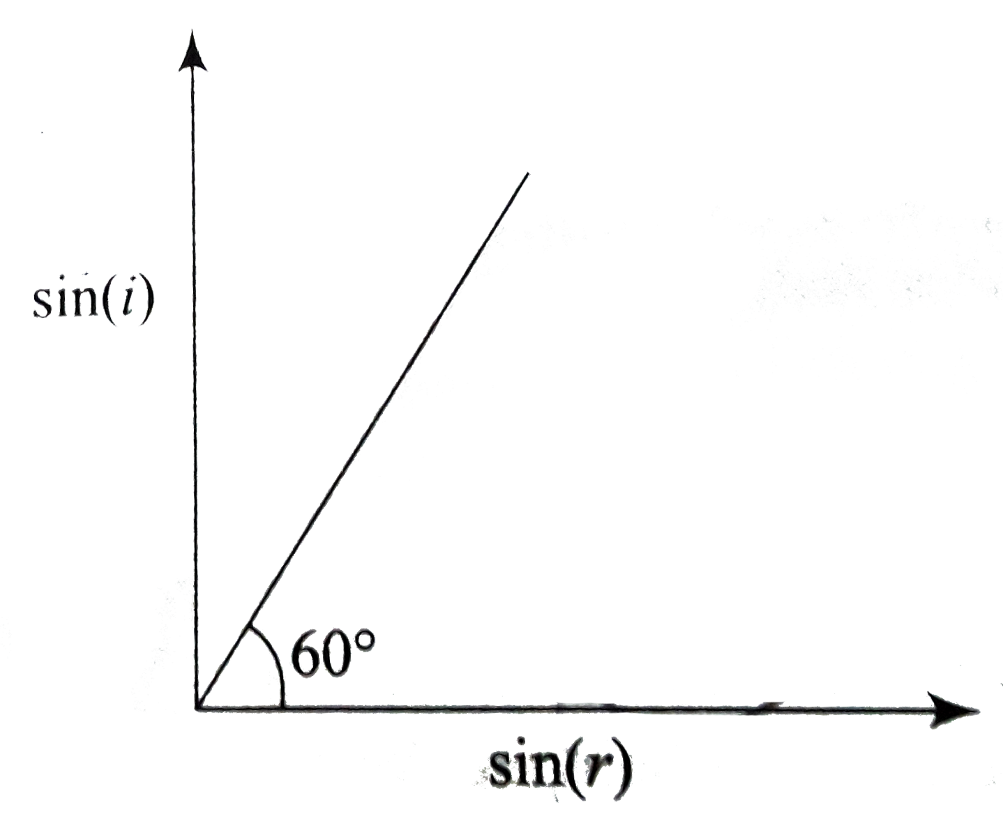 A ray of light is incident on a medium with angle of incidence I and refracted into a second medium with angle of refraction r. The graph of sin(i) vs sin(R) is as shown in figure. Then the velocity of light in the first medium in n times the velocity of light in the second medium. What shoul be th evalue of n?