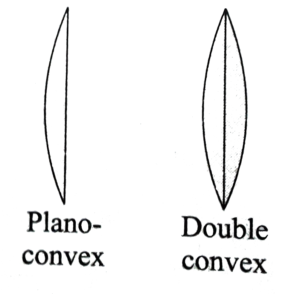 You are given two identical plano-convex lenses. When you palce an object 20cm to the left of a single plano-convex lens, the image appears 40cm to the right of the lens. You then arrange the two plano-convex lenses back to back to form a double convex lens. If the object is 20cm to th eleft of this new lens, what is the approximate location of the image?