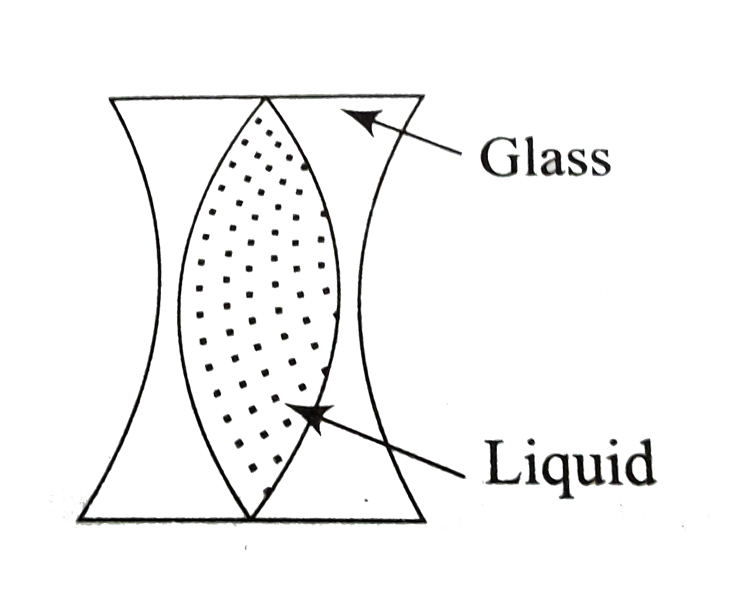 A liquid of refractive index 1.6 is contained in the cavity of a glass specimen of refractive index 1.5 as shown in figure. If each of the curve surface has a radius of curvature of 0.20m, the arrangement obehaves as a