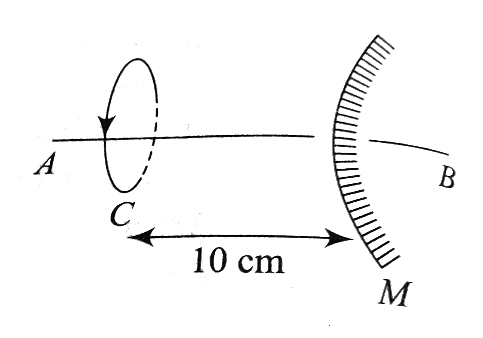 A partical revolves in clockwise direction (as seen from point A) in a circle C of radius 1 cm and completes one revolution in 2 sec. The axis of the circle and the principal axis of the mirror M coincides, call it AB. The radius of curvature of the mirror of 20cm. Then, the direction of revolution (as seen from A) of the image of the partical and its speed is