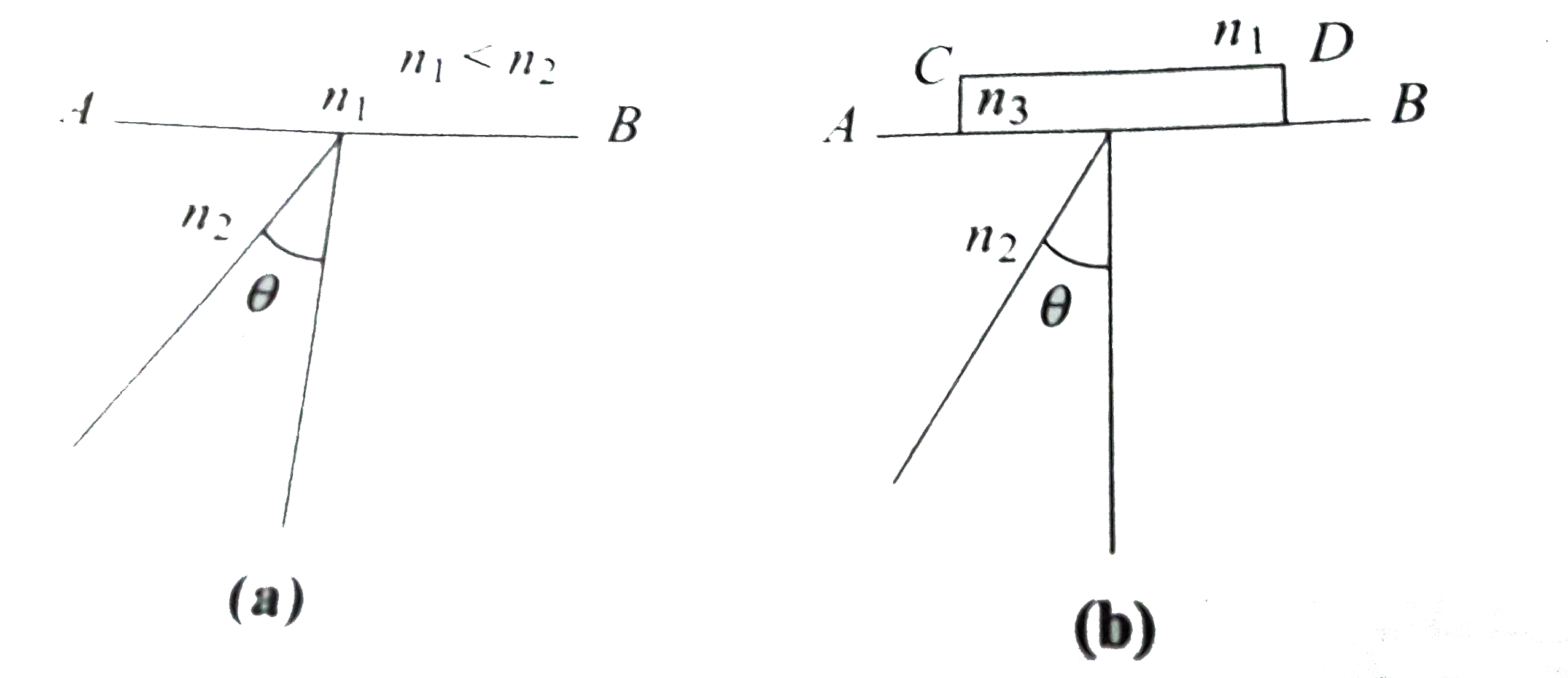 In Figure, light is incident at an angle theta which is slightly greater than the critical angle. Now, keeping the incident angle fixed a parallel slab or refractive index n(3) is placed on surface AB. Which of the following statements are correct?