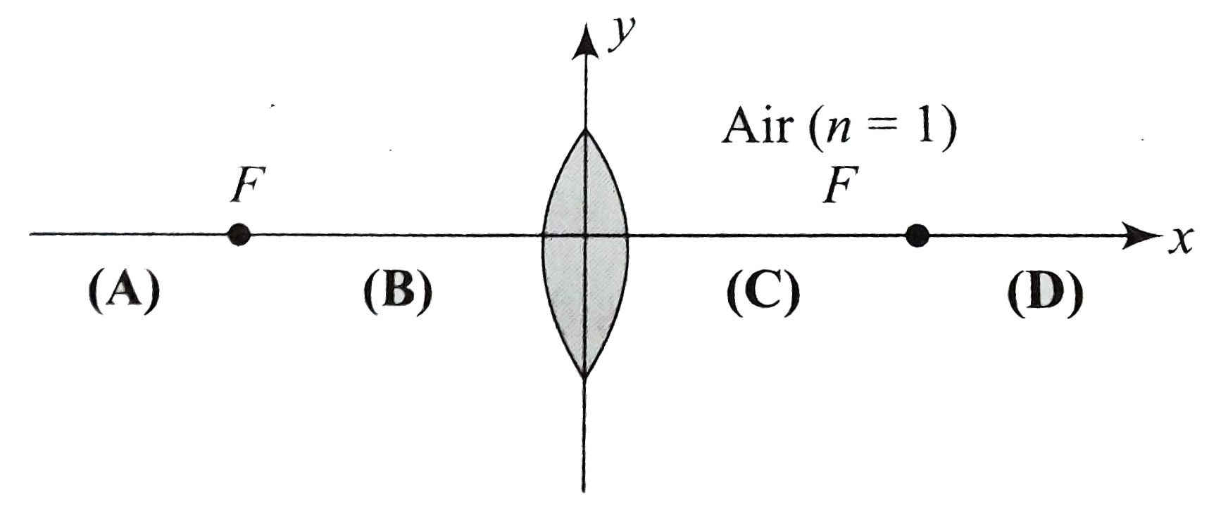 This question concerna a symmetrical lens shown, along with its two focal points. It is made of plastice with n=1.2 and has focal length f. Four different regions are shown:    Here,    A. -oox lt -f    B.  -f lt x lt 0   C. 0 lt x lt f   D. f lt x lt oo      Q. If an object is placed somewhere region (A),  in which region does the image appear ?