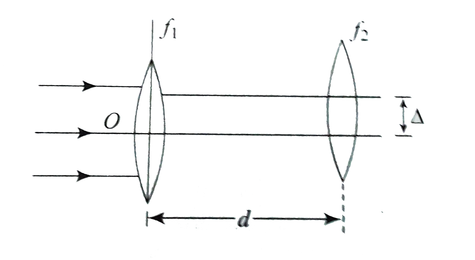 Two thin convex lenses of focal lengths f(1) and f(2) are separated by a horizontal distance d(d lt f(1) and d lt f(2)) and their centers are displaced by a vertical separation as shown in the figure. A parallel beam of rays coming from left. Take the origin of coordinates O at the center of first lens.      Q. Find the y-coordinate of the focal point of this lens system.