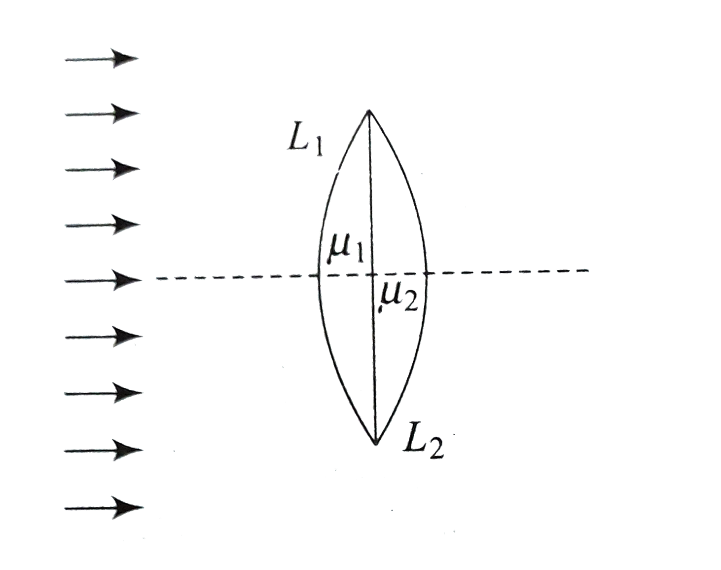 Two identical plano-convex lenses L(1)(mu(1)-1.4) and L(2)(mu(2)-1.5)   of radii of curvature R=20cm are placed as shown in Figure.      Q. Find  the position of the image of the  parallel beam of light relative to the common  principal axis.