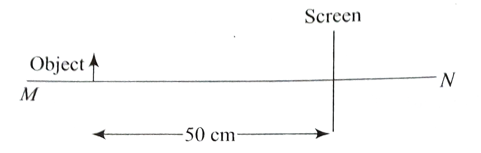An object is placed 50cm from a screen as shown in figure.   A converging lens is moved such that line MN is its principal axis. Sharp images are formed on the screen in two positions of lens separated by 30cm. Find the focal length of the lens in cm.